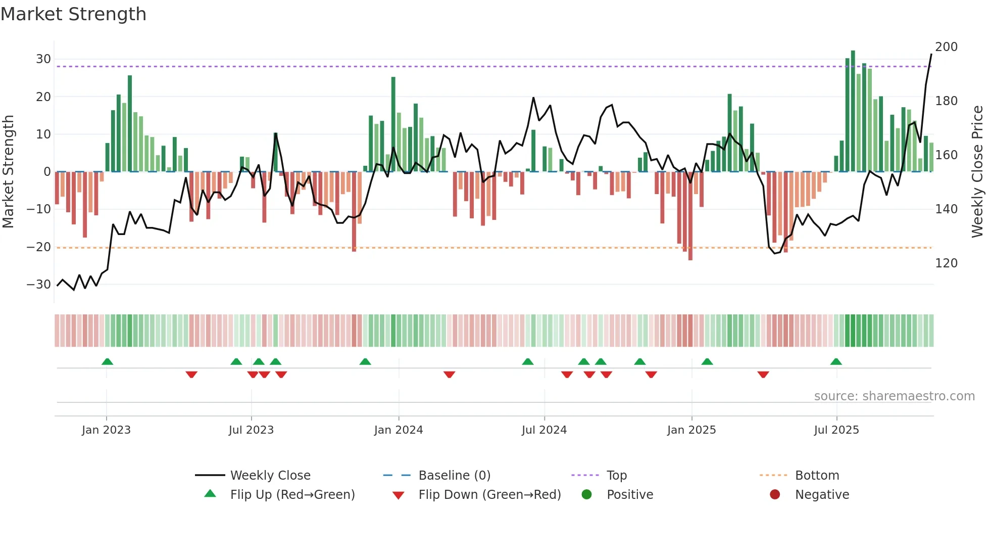 2428 weekly Market Strength chart