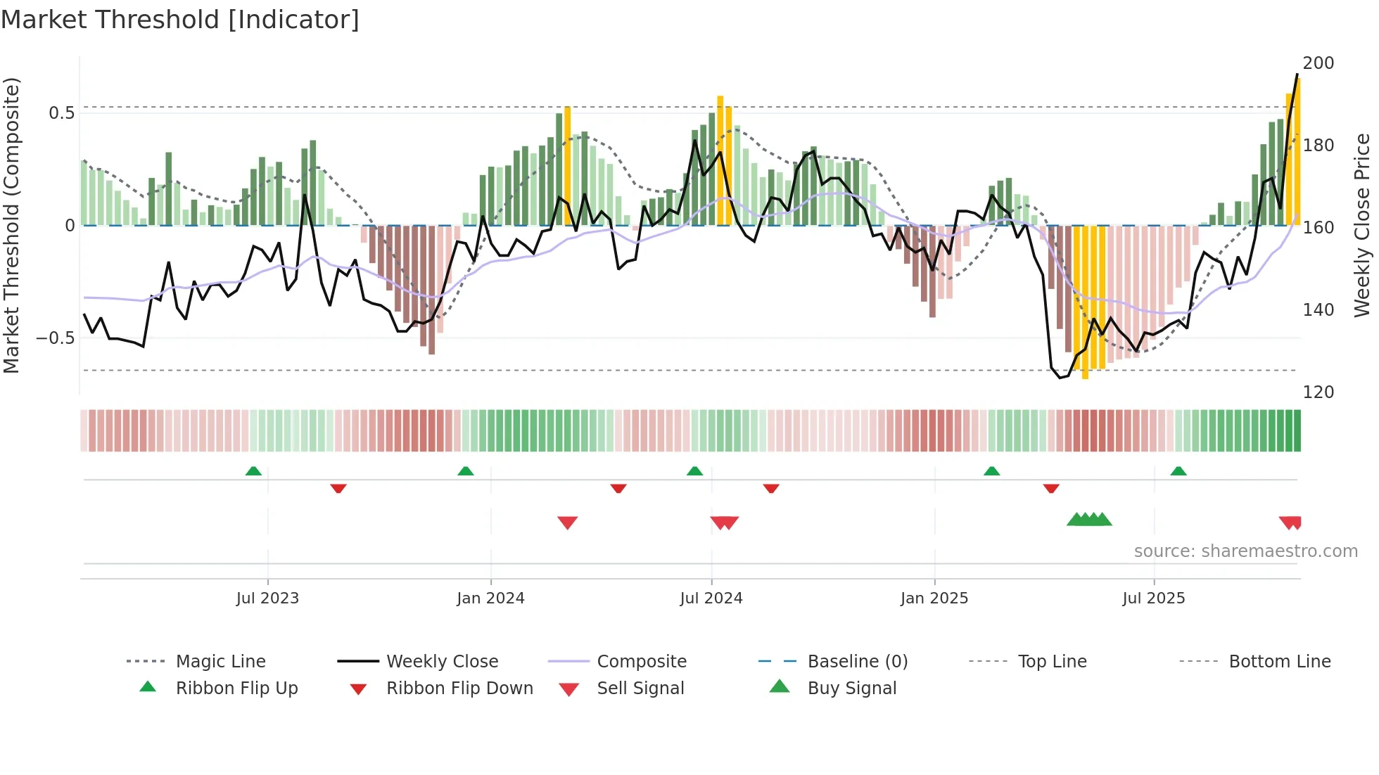 2428 weekly Market Threshold chart