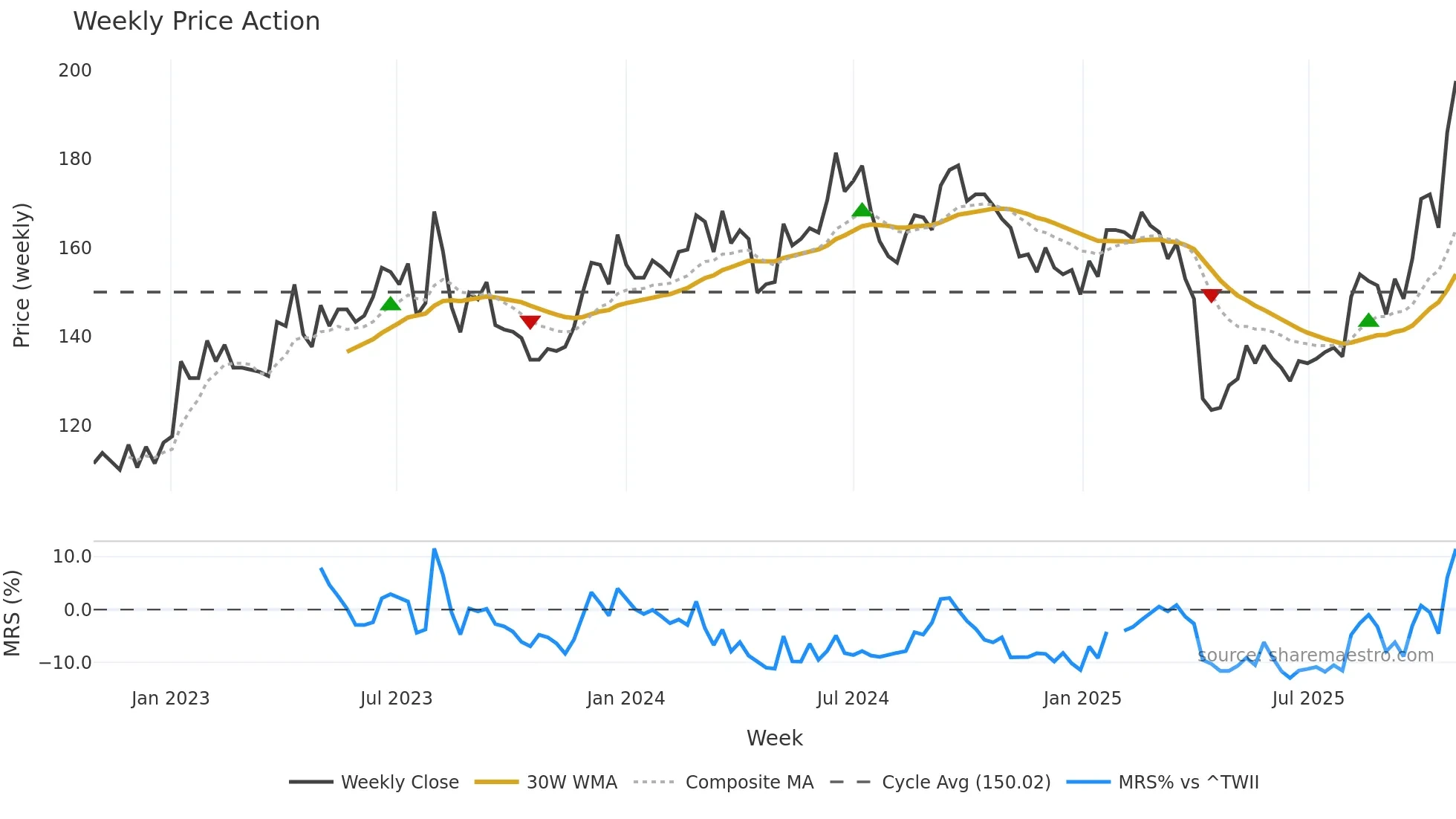 2428 weekly Price Action chart, closing 2025-10-27