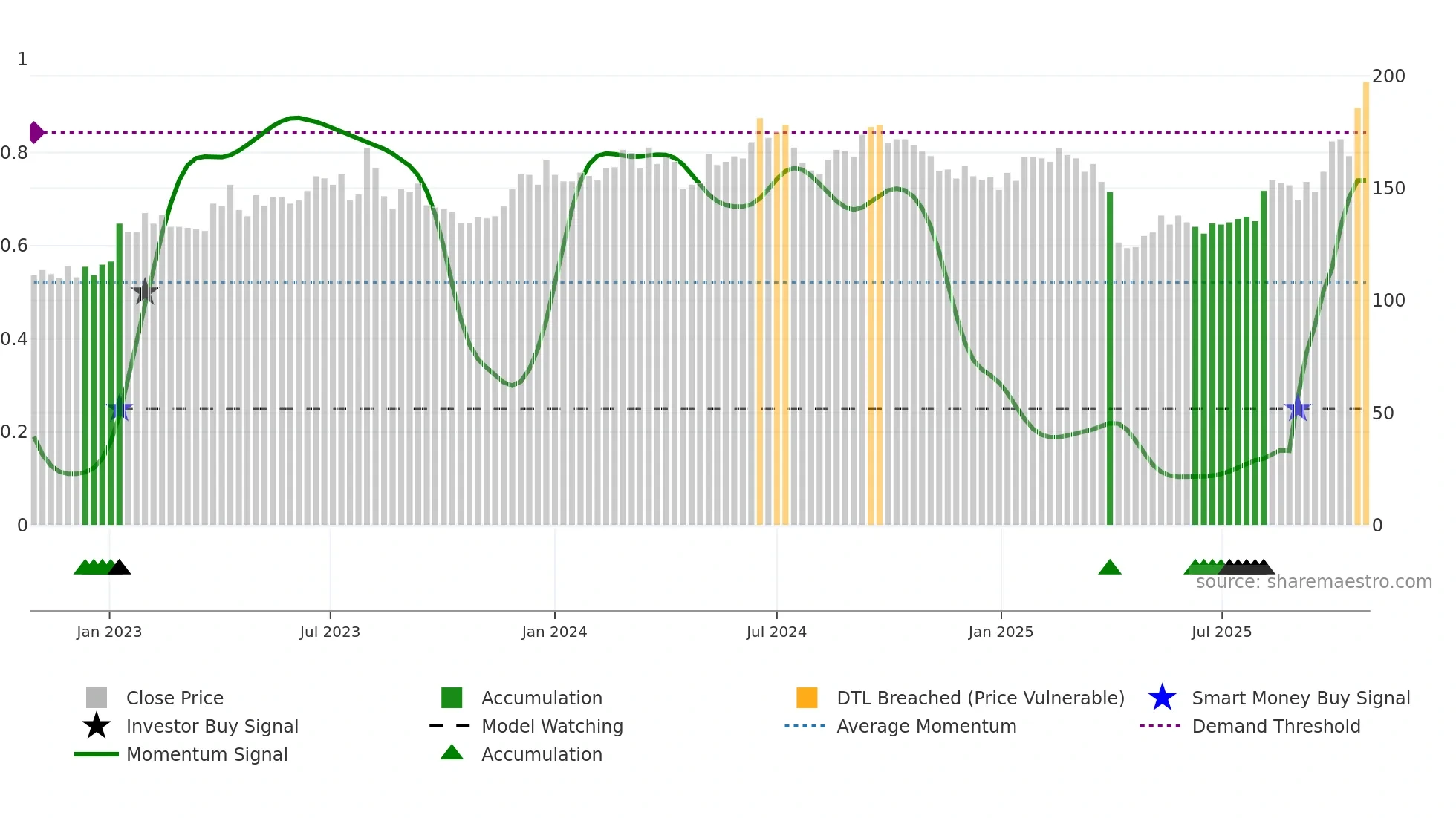 2428 weekly Smart Money chart