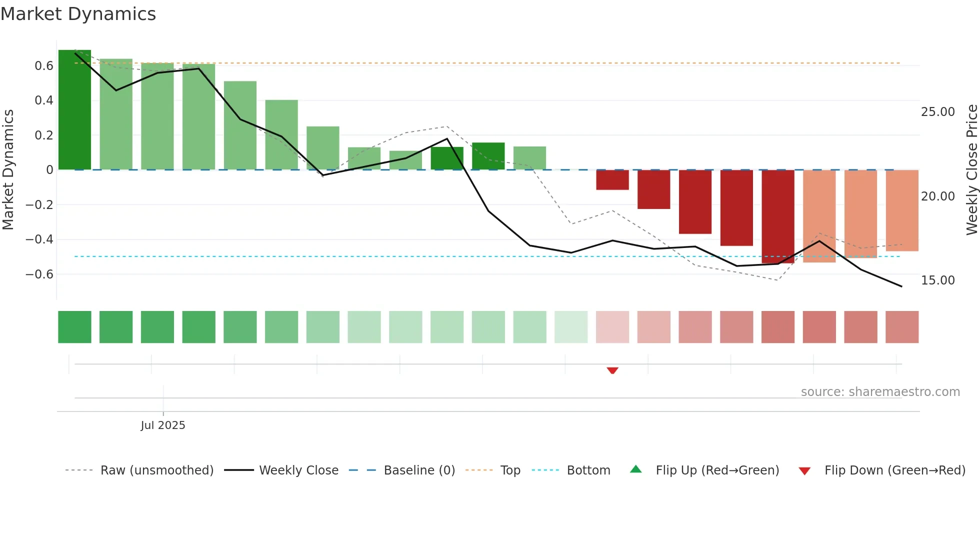 CHA weekly Market Dynamics chart