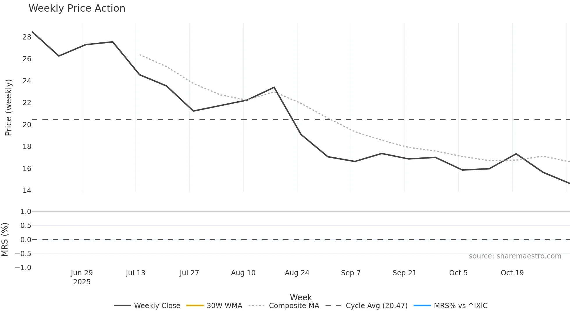 CHA weekly Price Action chart, closing 2025-11-03