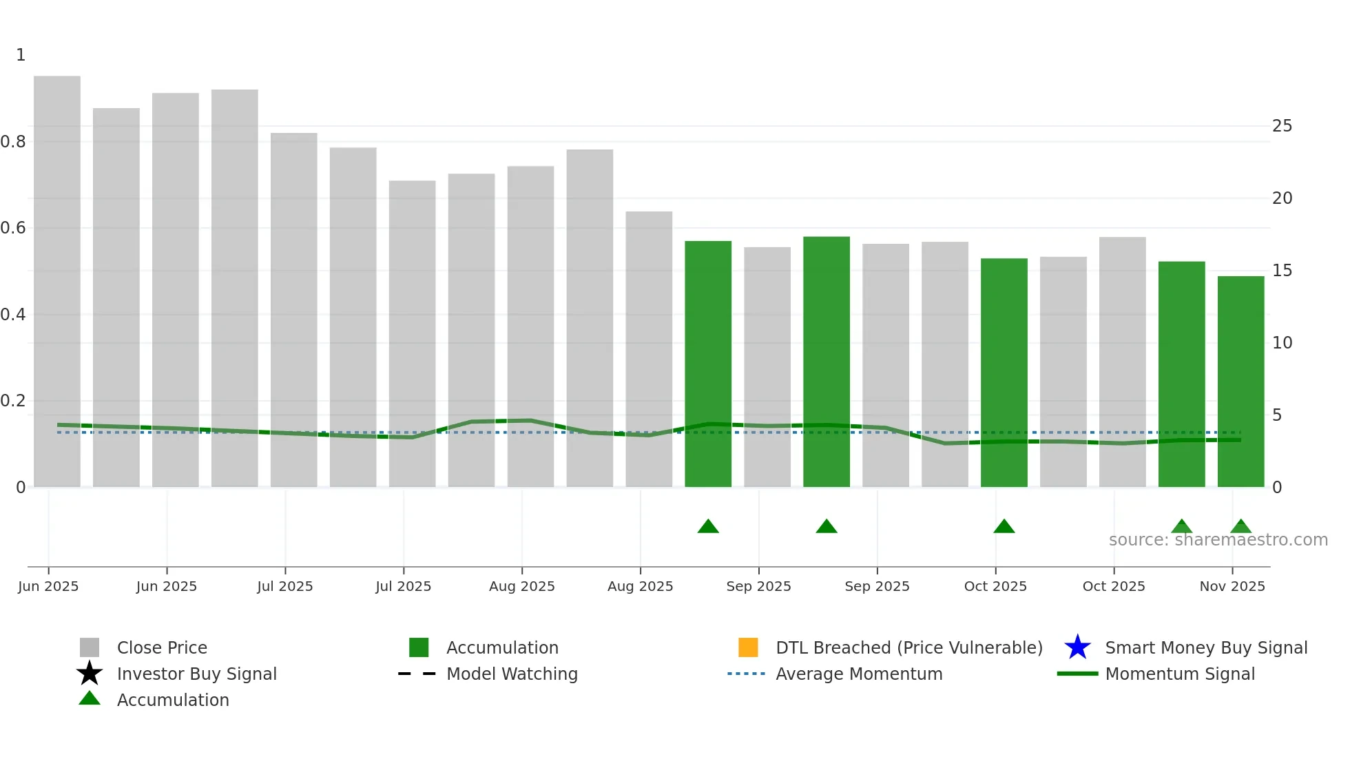CHA weekly Smart Money chart