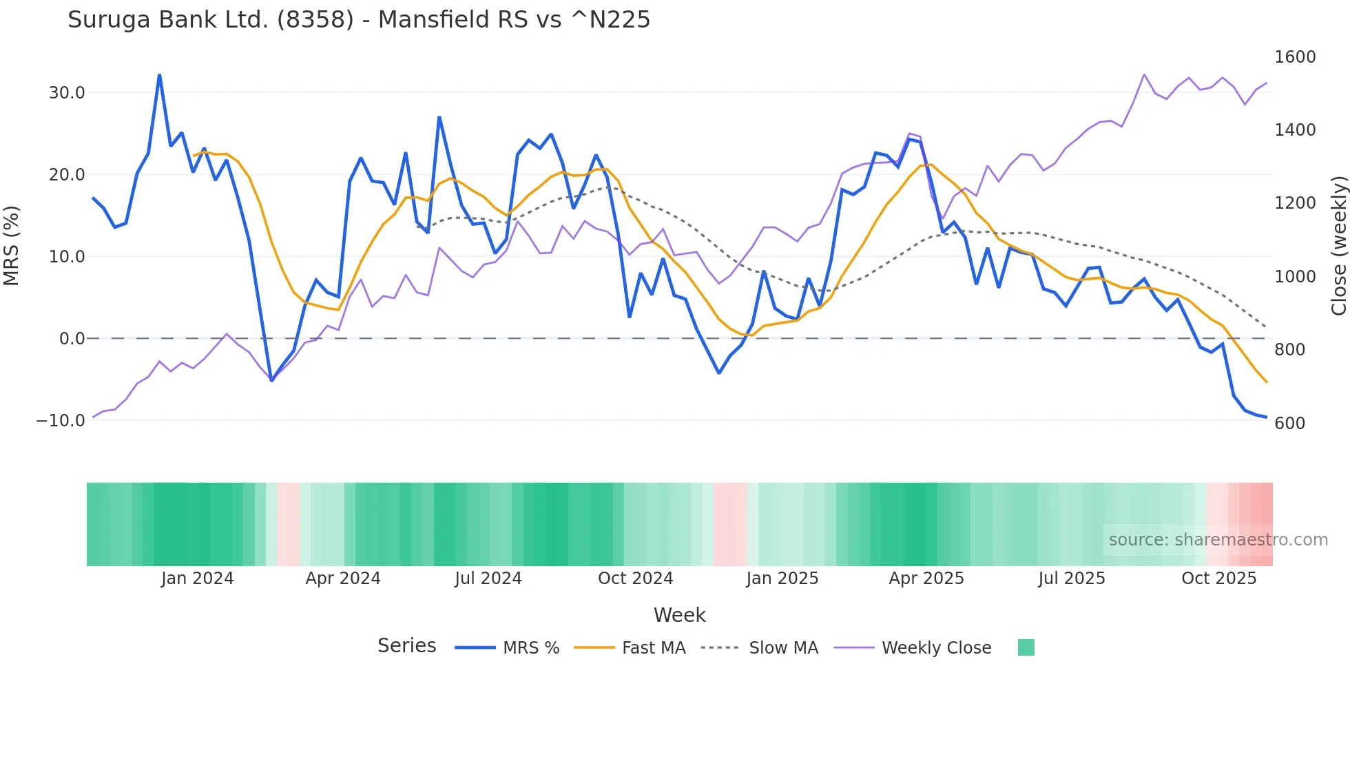 8358 Mansfield Relative Strength chart