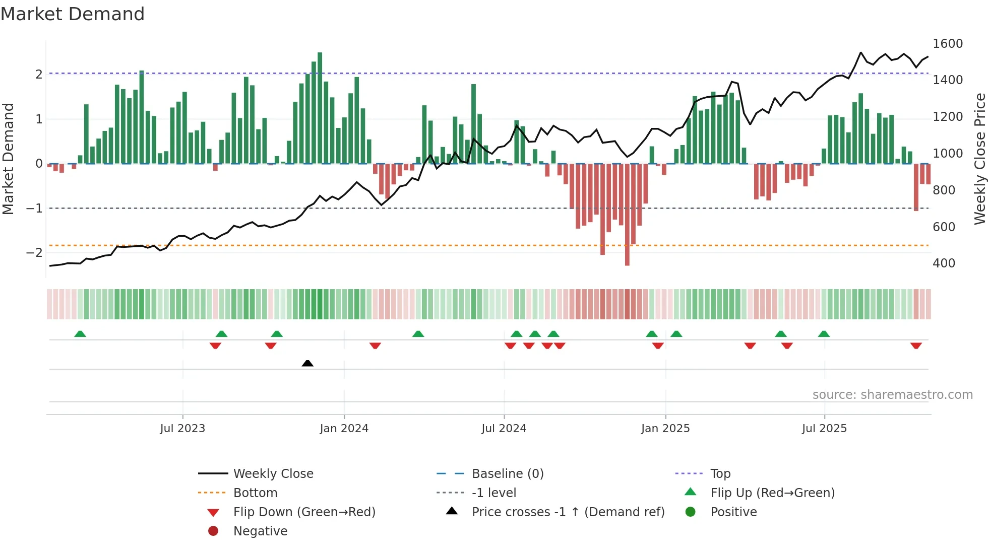 8358 weekly Market Demand chart