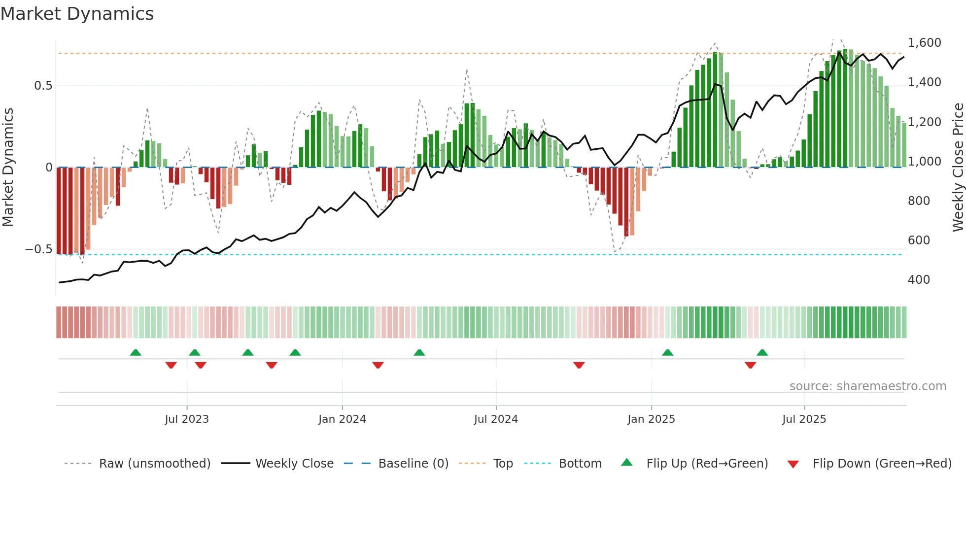 8358 weekly Market Dynamics chart
