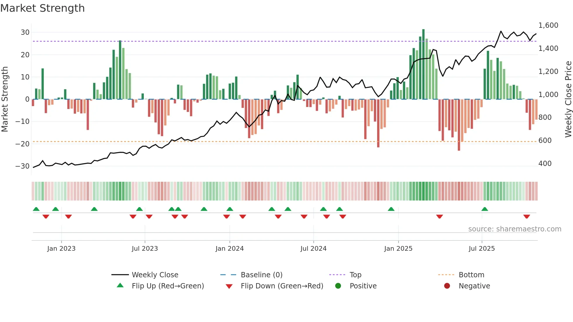 8358 weekly Market Strength chart