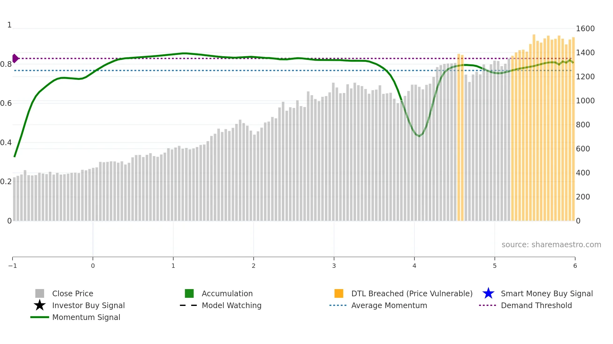 8358 weekly Smart Money chart
