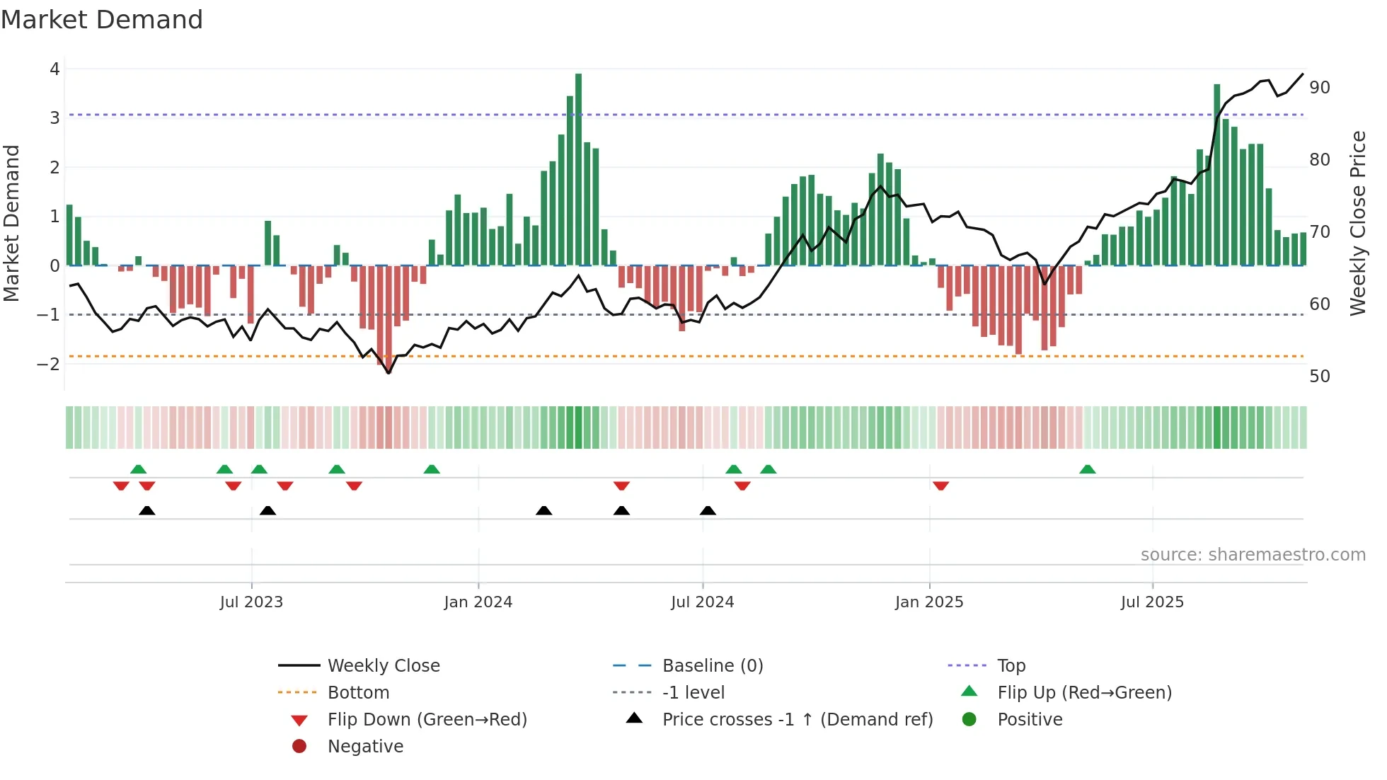 BNS weekly Market Demand chart