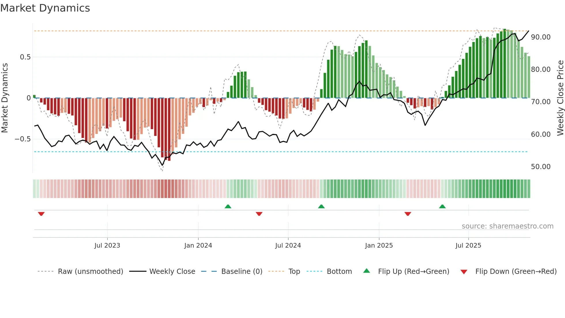BNS weekly Market Dynamics chart