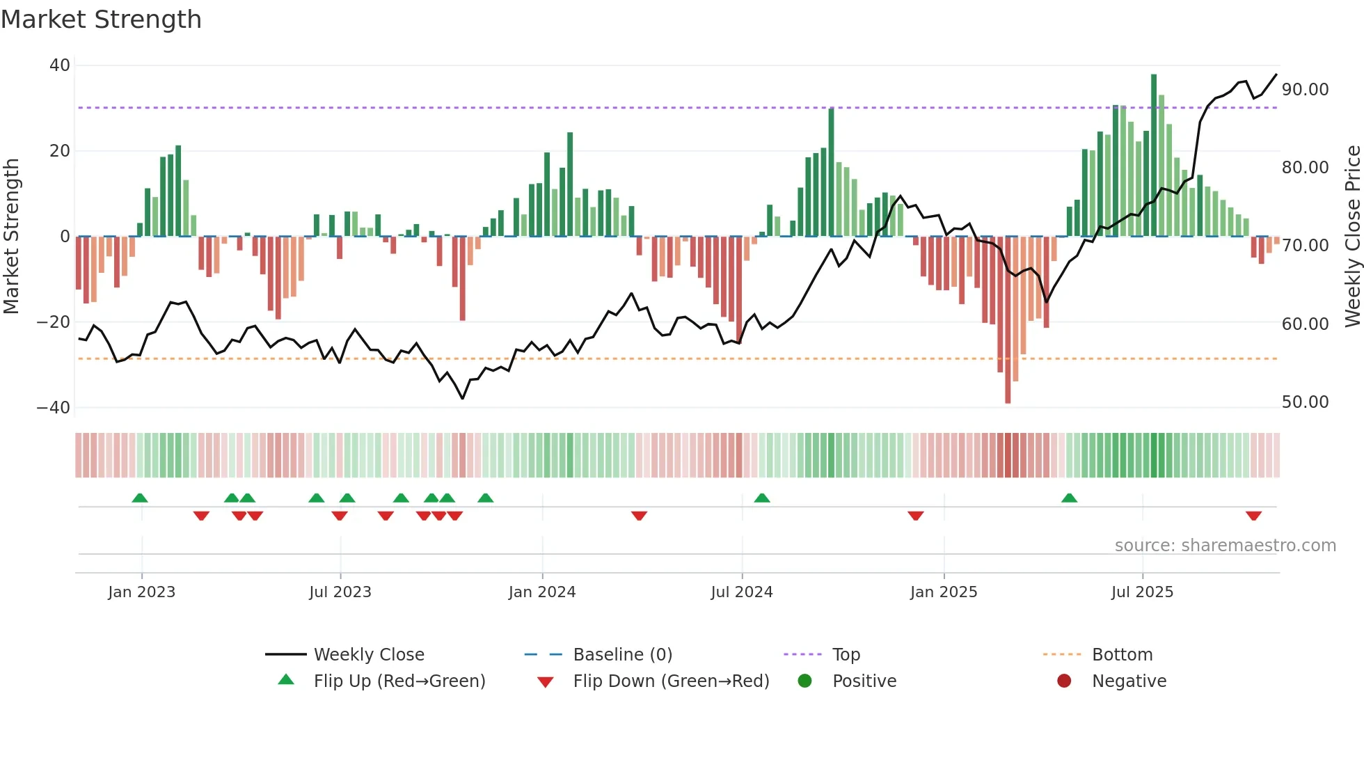 BNS weekly Market Strength chart