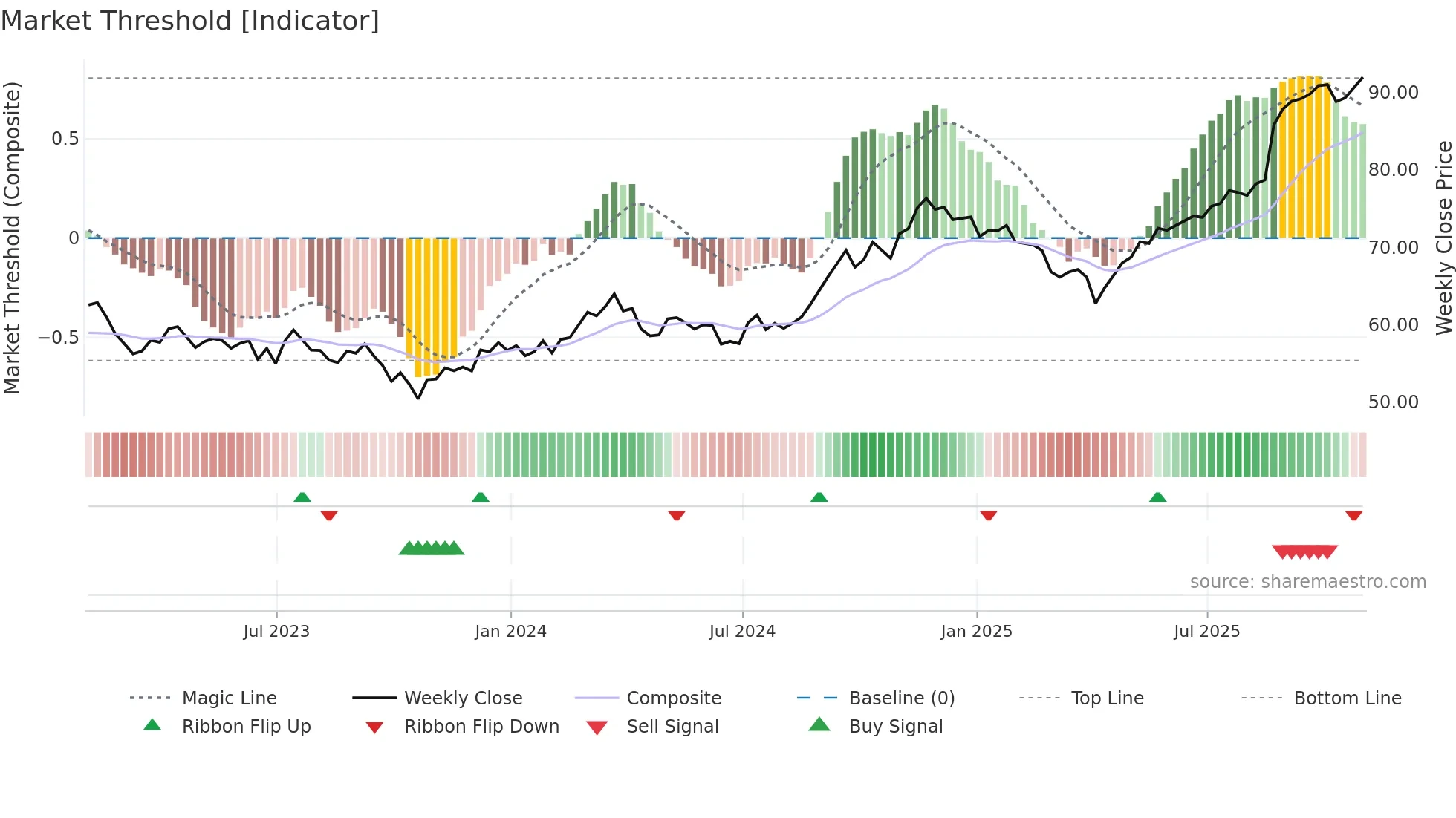 BNS weekly Market Threshold chart