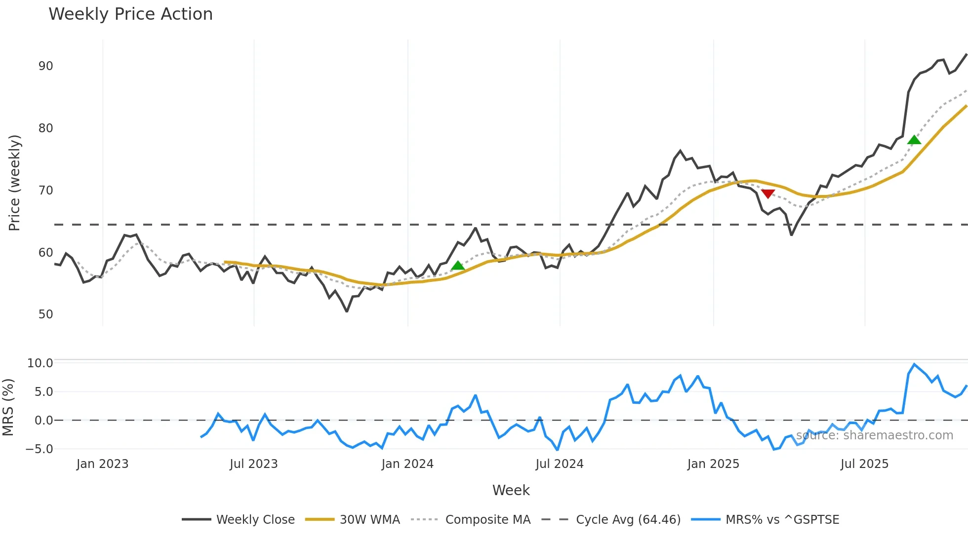 BNS weekly Price Action chart, closing 2025-10-31