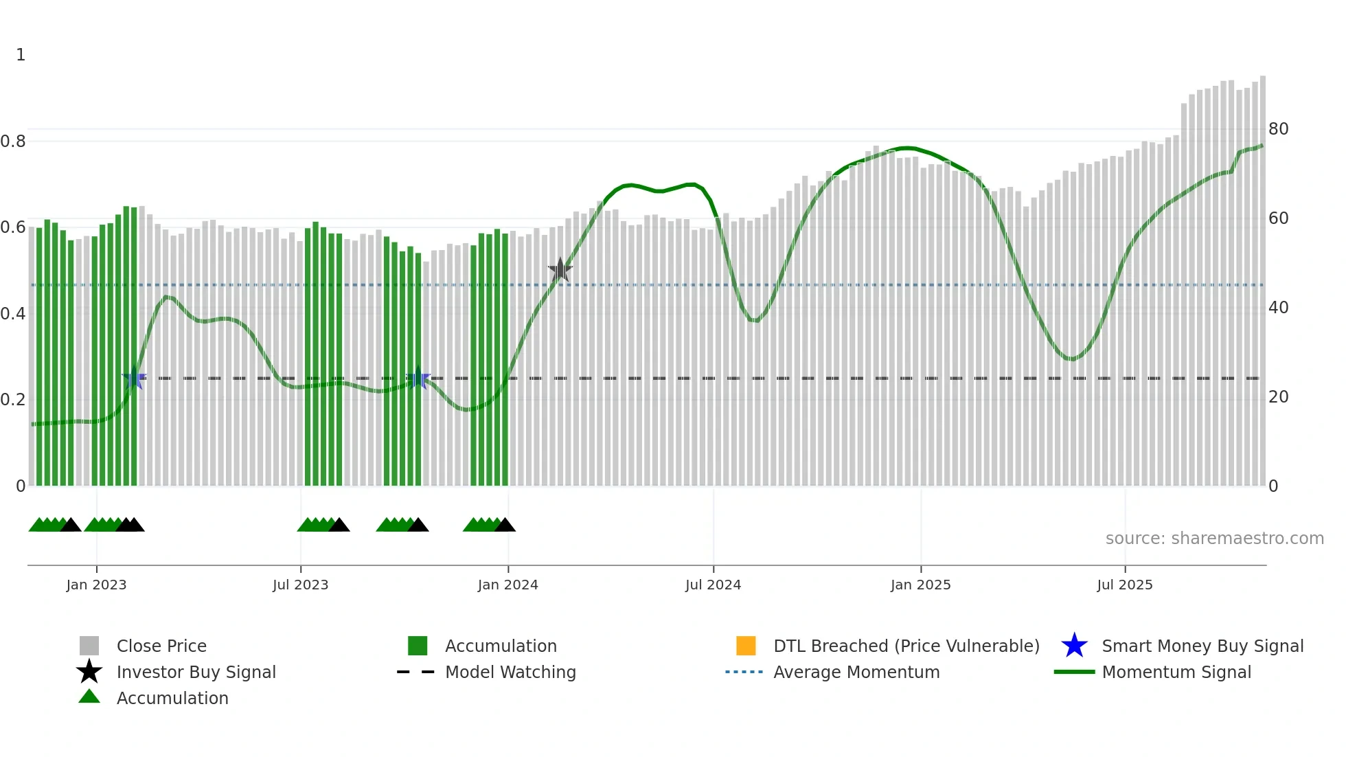 BNS weekly Smart Money chart