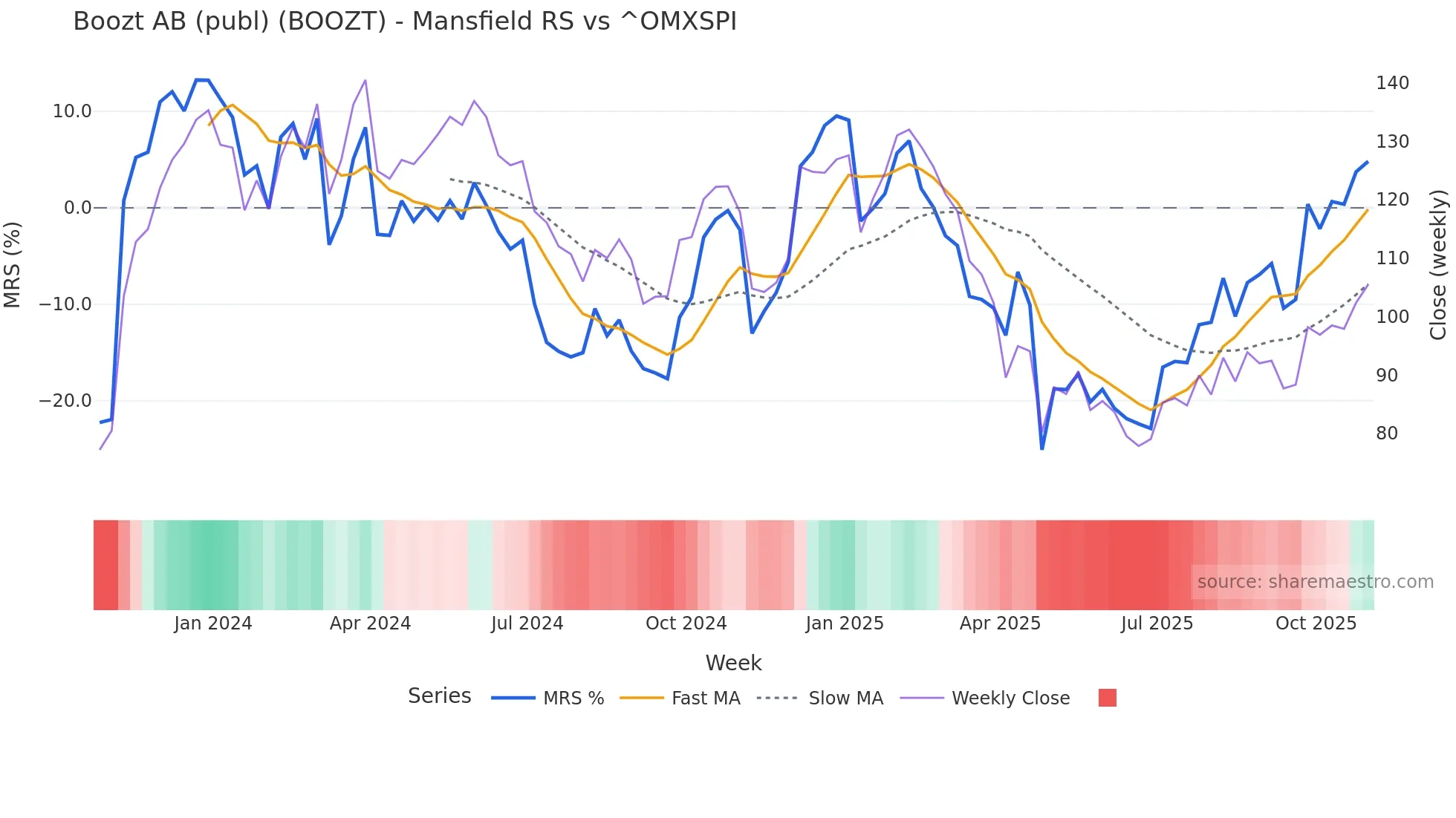 BOOZT Mansfield Relative Strength chart