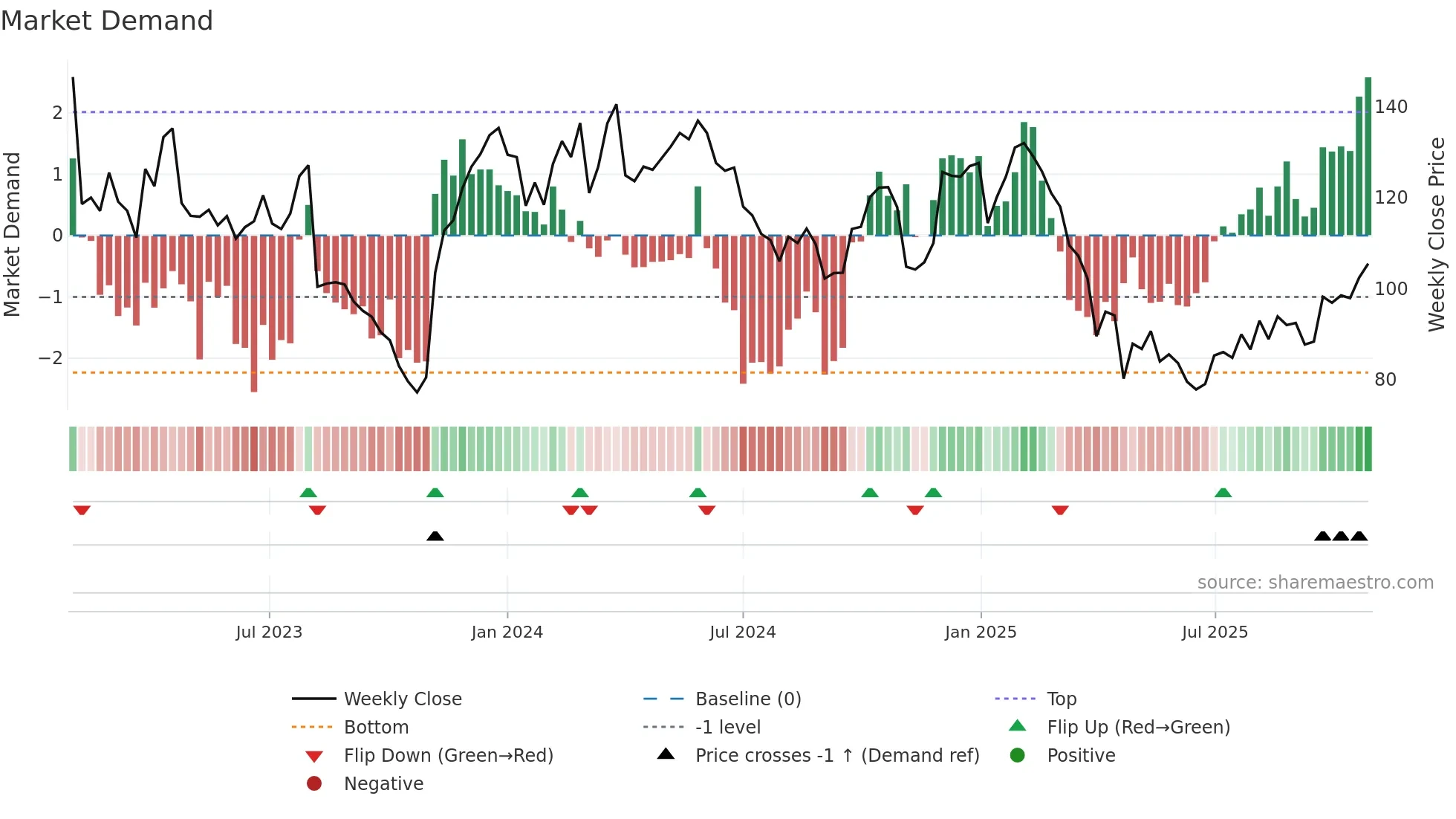 BOOZT weekly Market Demand chart