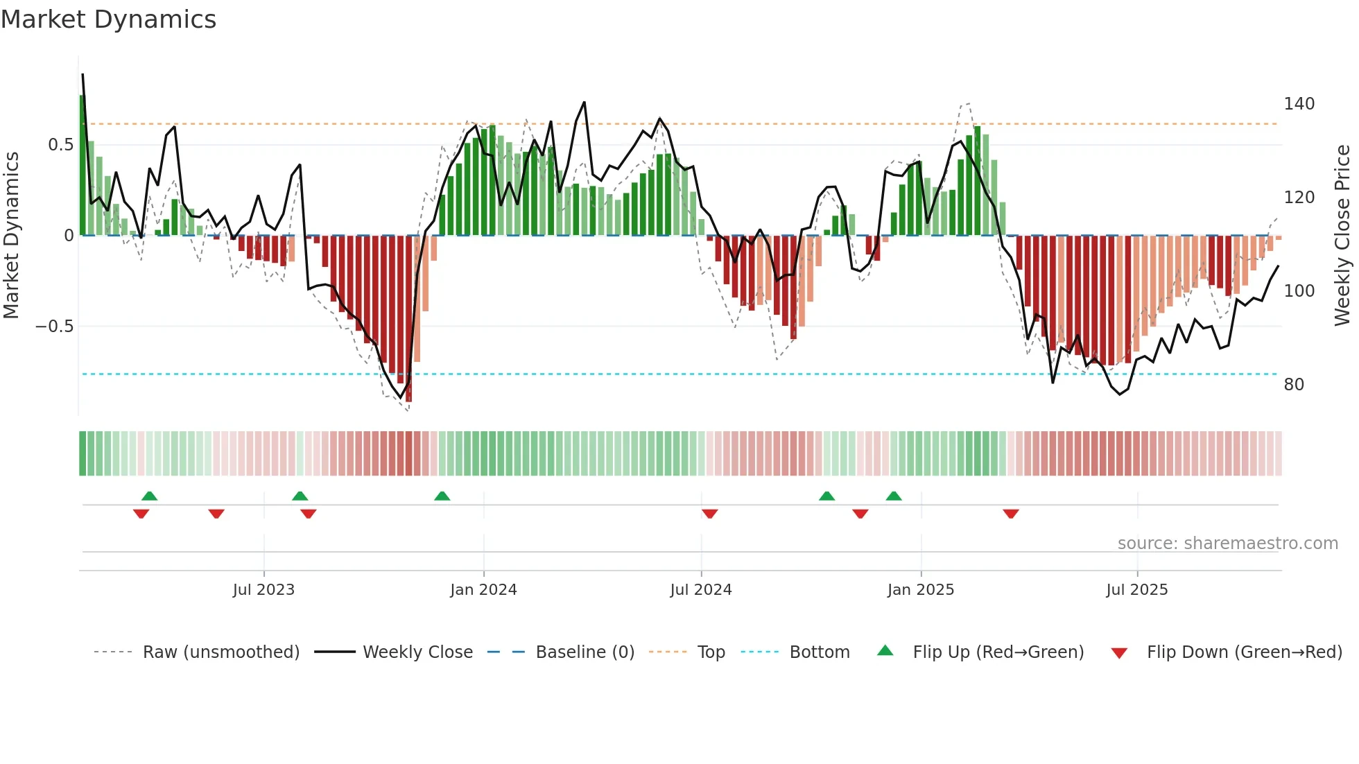 BOOZT weekly Market Dynamics chart