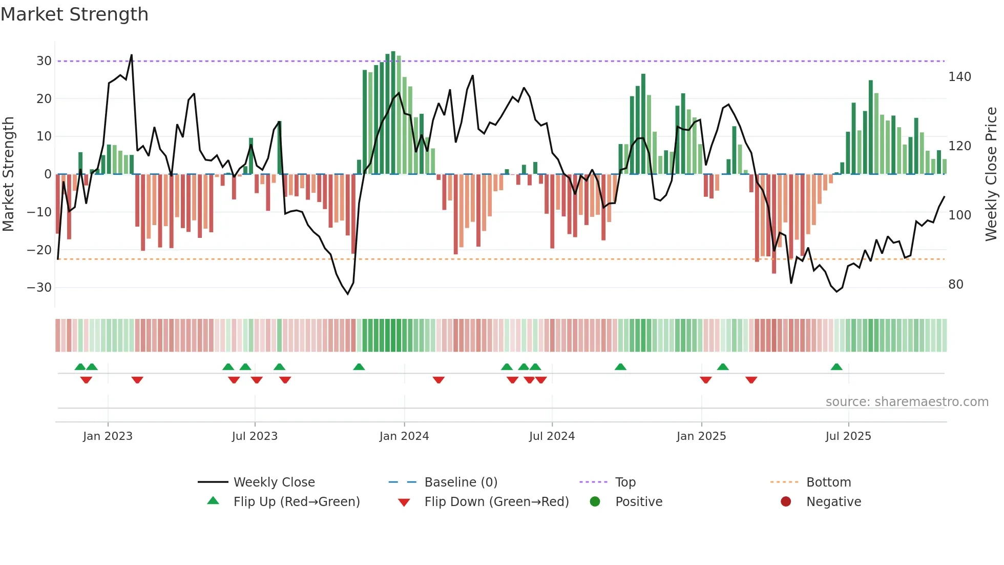 BOOZT weekly Market Strength chart