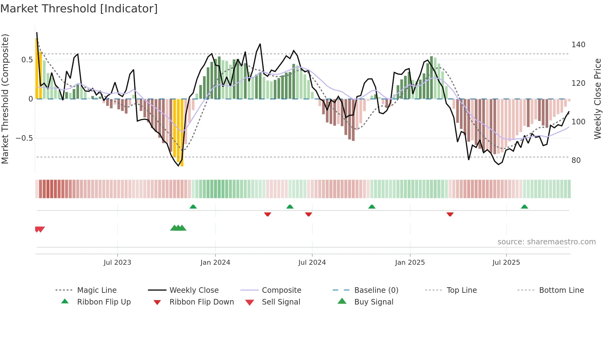 BOOZT weekly Market Threshold chart