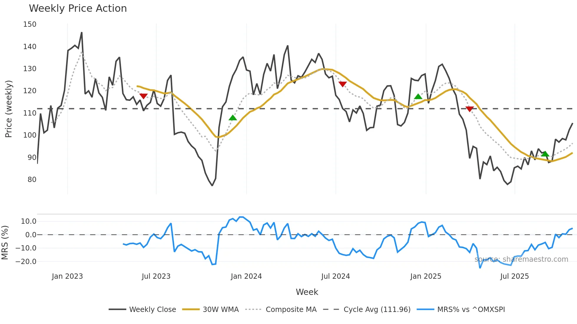 BOOZT weekly Price Action chart, closing 2025-10-27