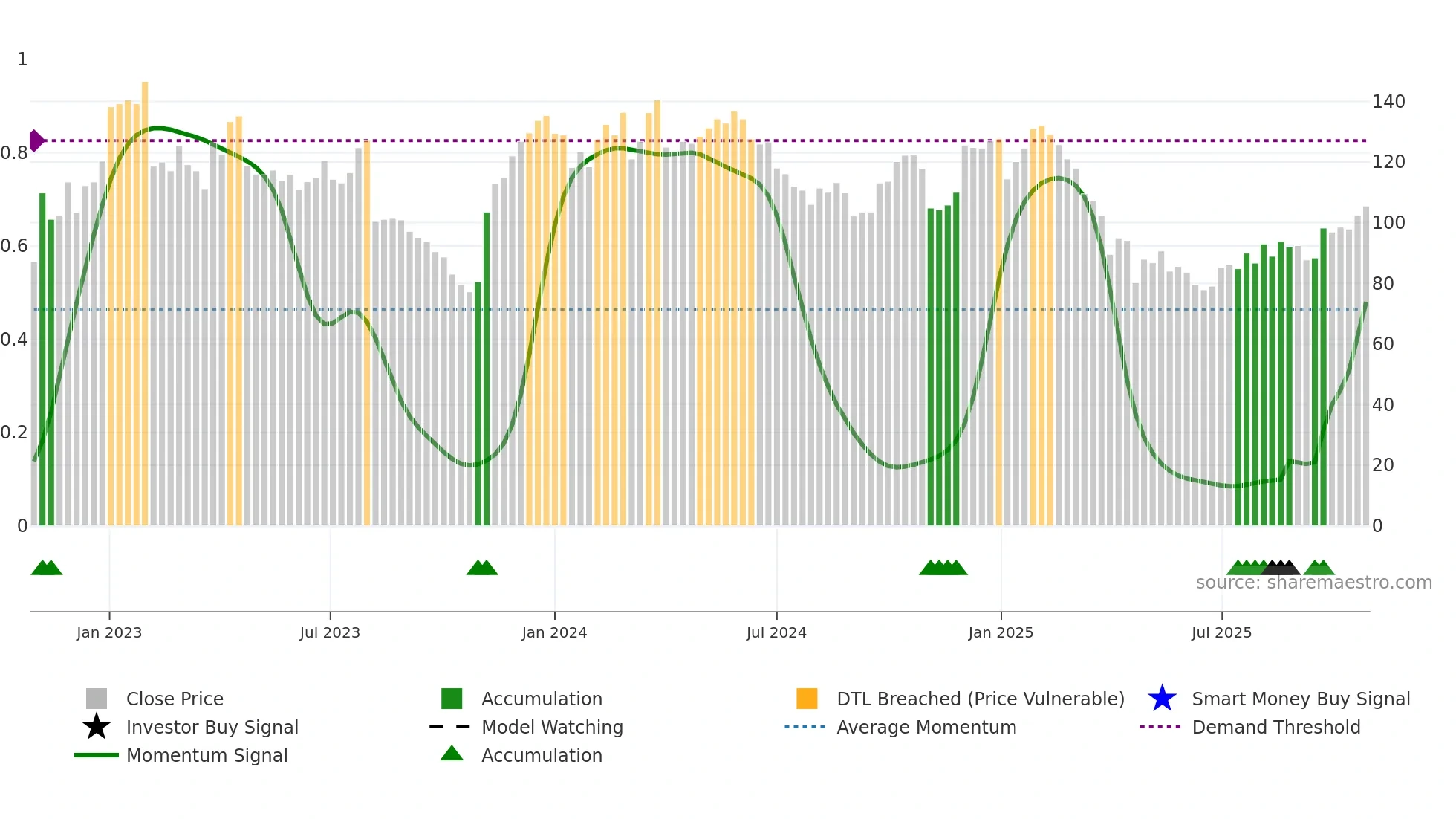 BOOZT weekly Smart Money chart