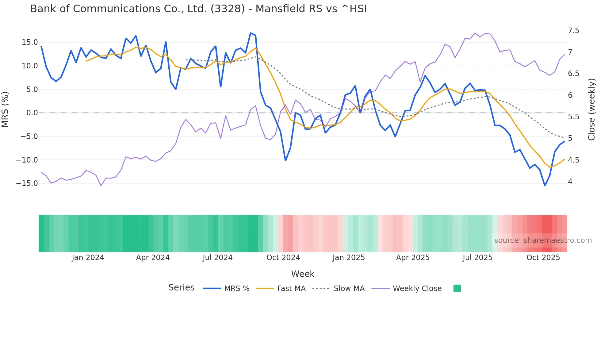 3328 Mansfield Relative Strength chart