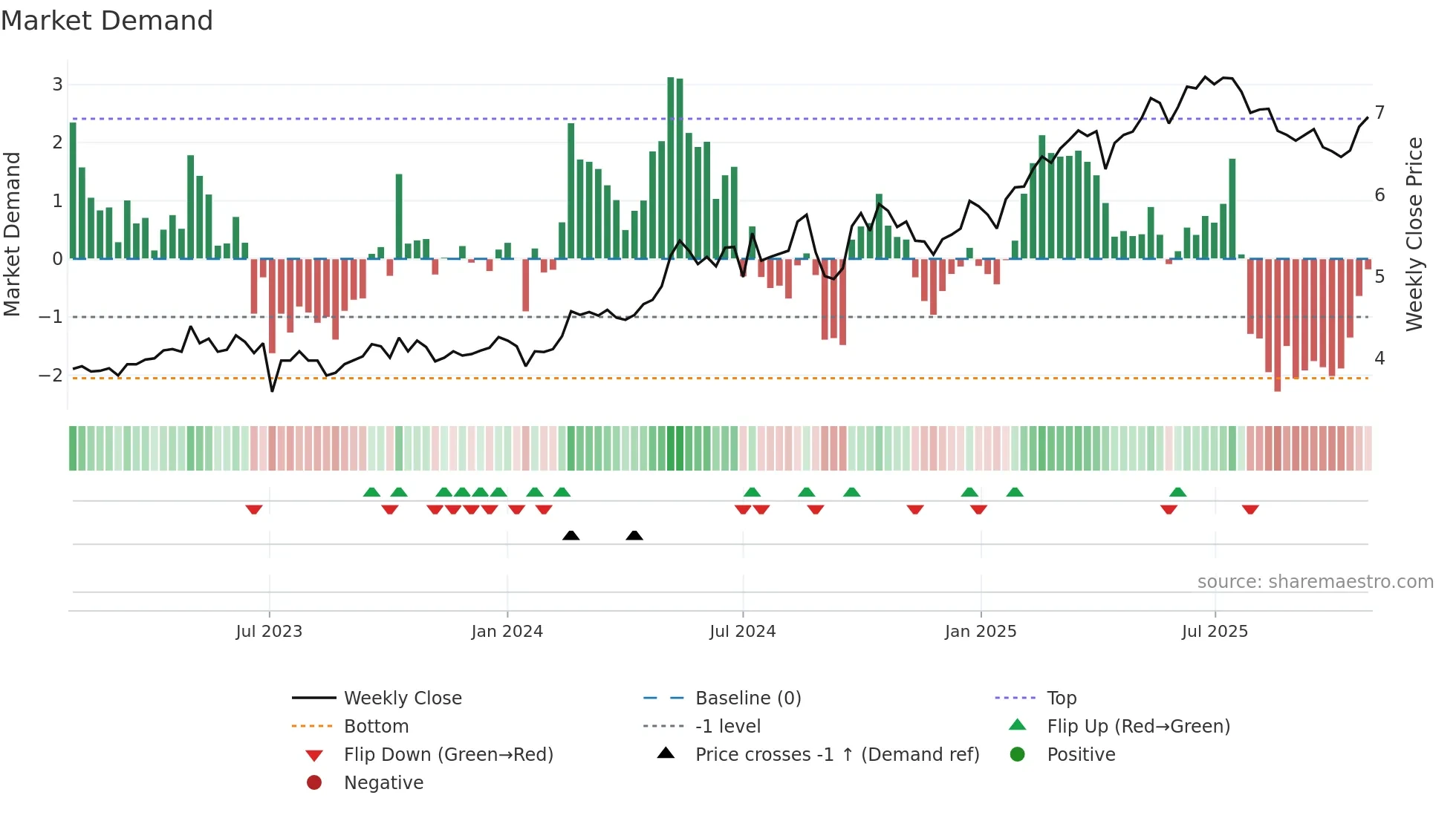 3328 weekly Market Demand chart
