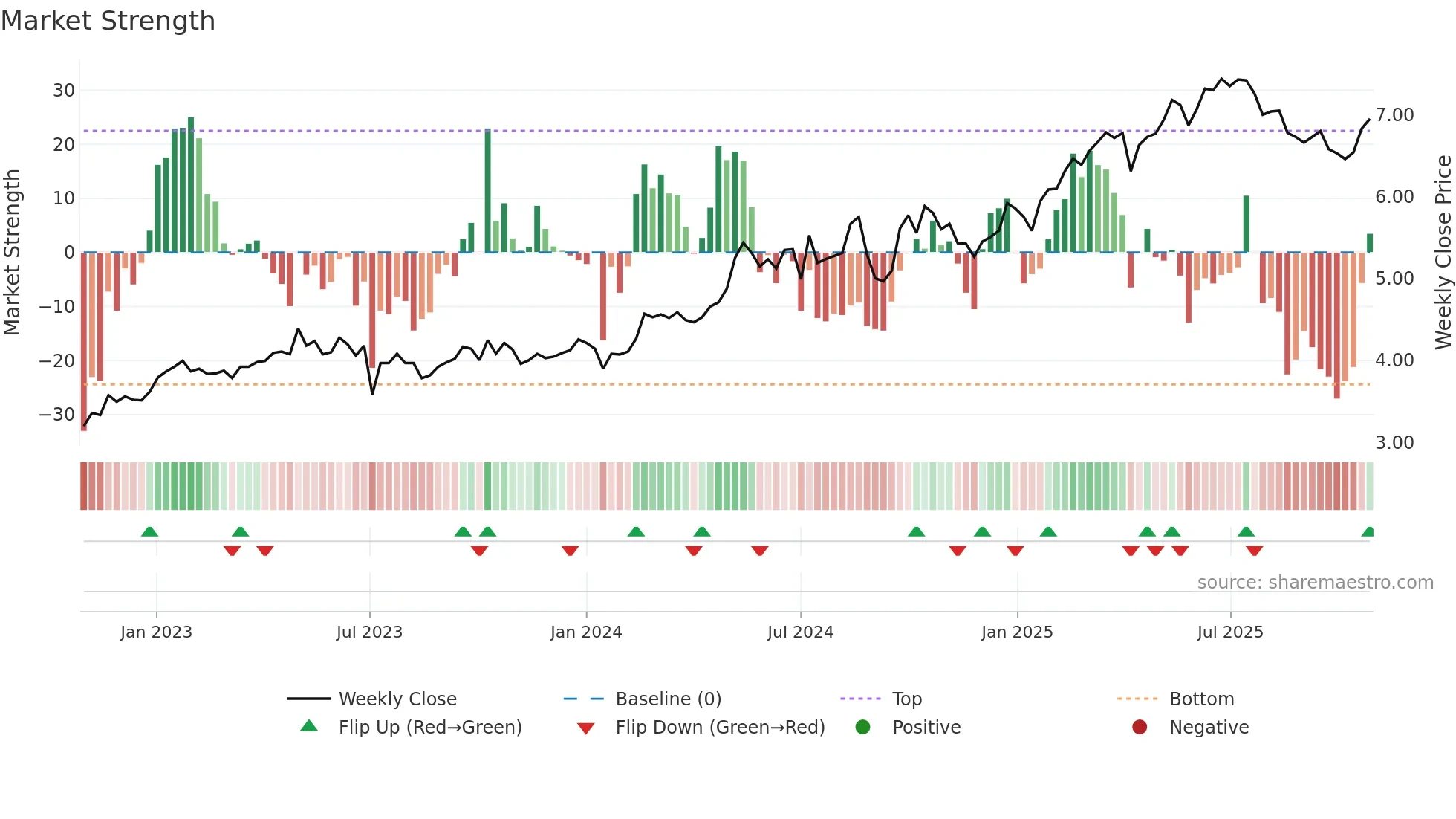 3328 weekly Market Strength chart