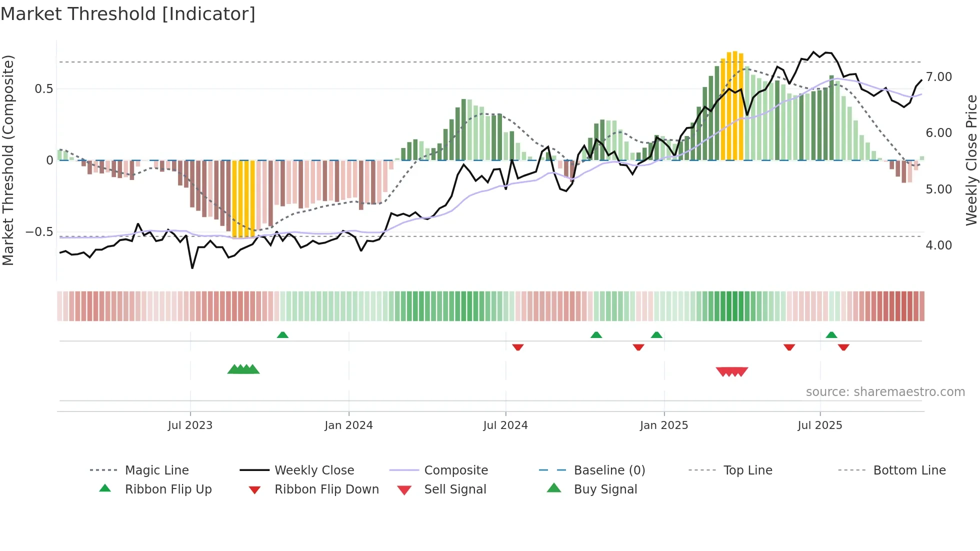 3328 weekly Market Threshold chart