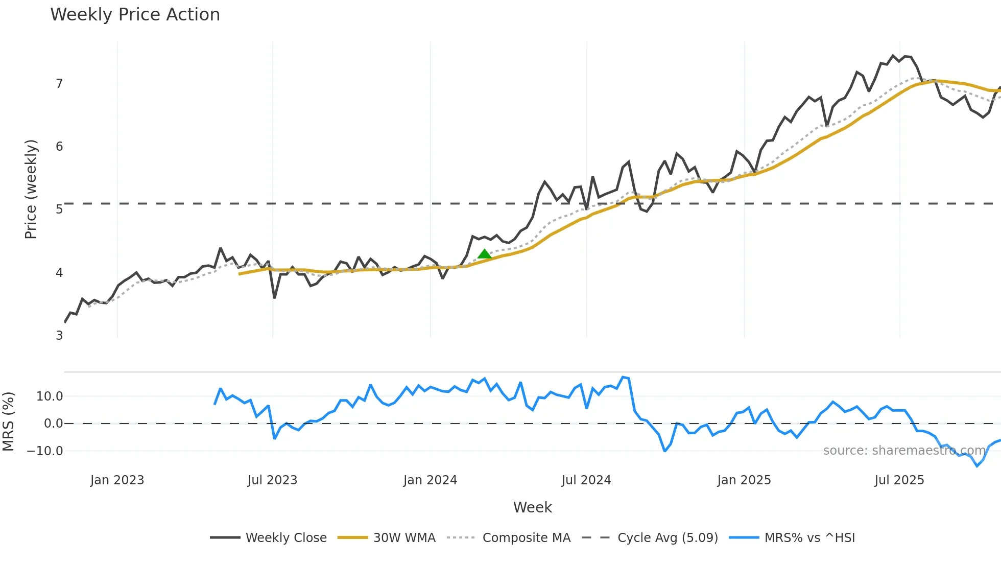 3328 weekly Price Action chart, closing 2025-10-27