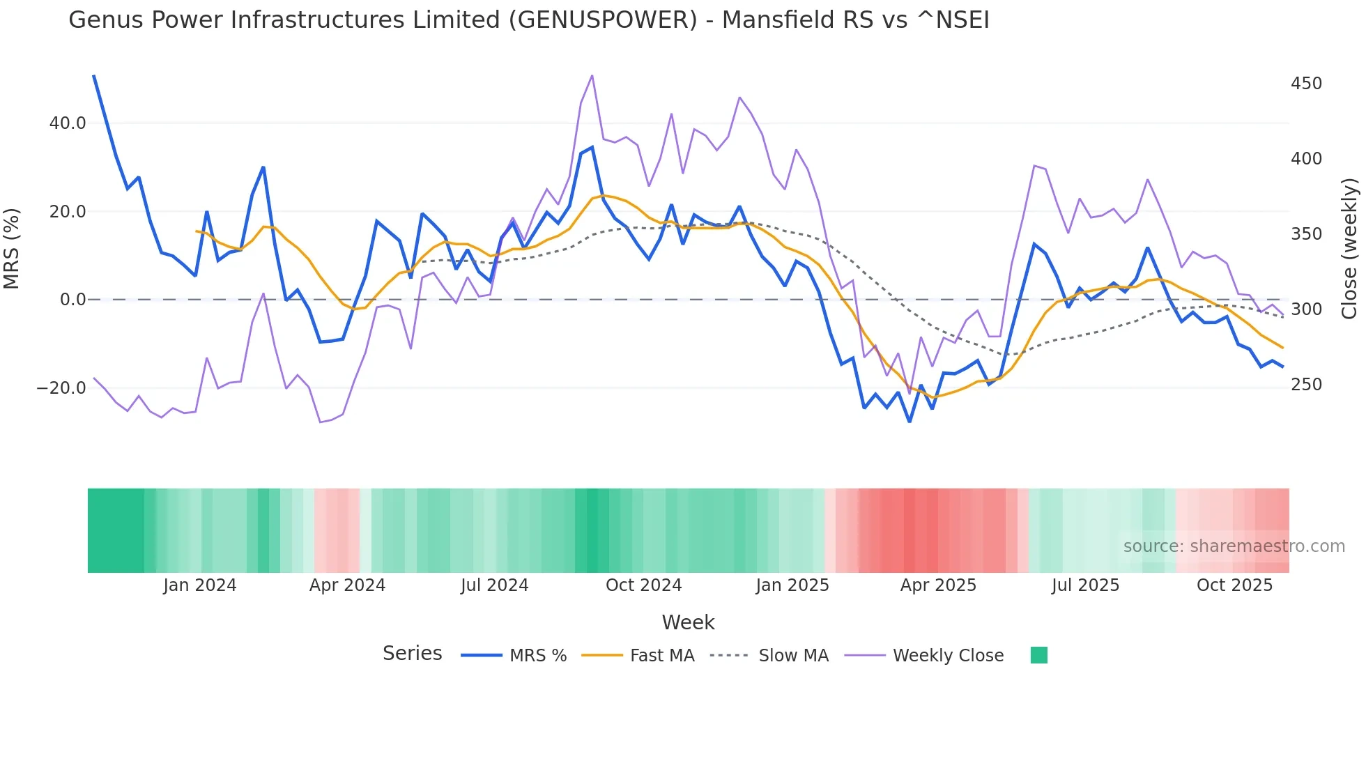 GENUSPOWER Mansfield Relative Strength chart
