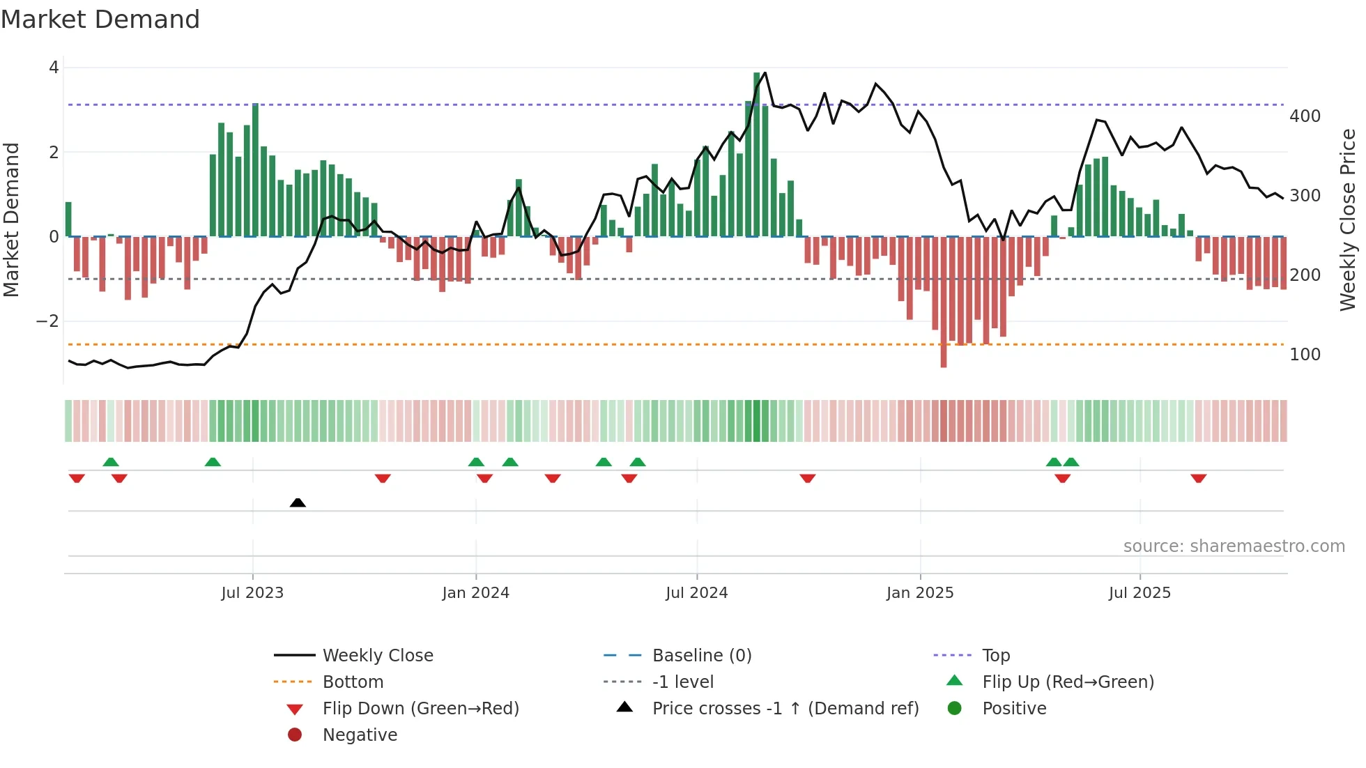 GENUSPOWER weekly Market Demand chart