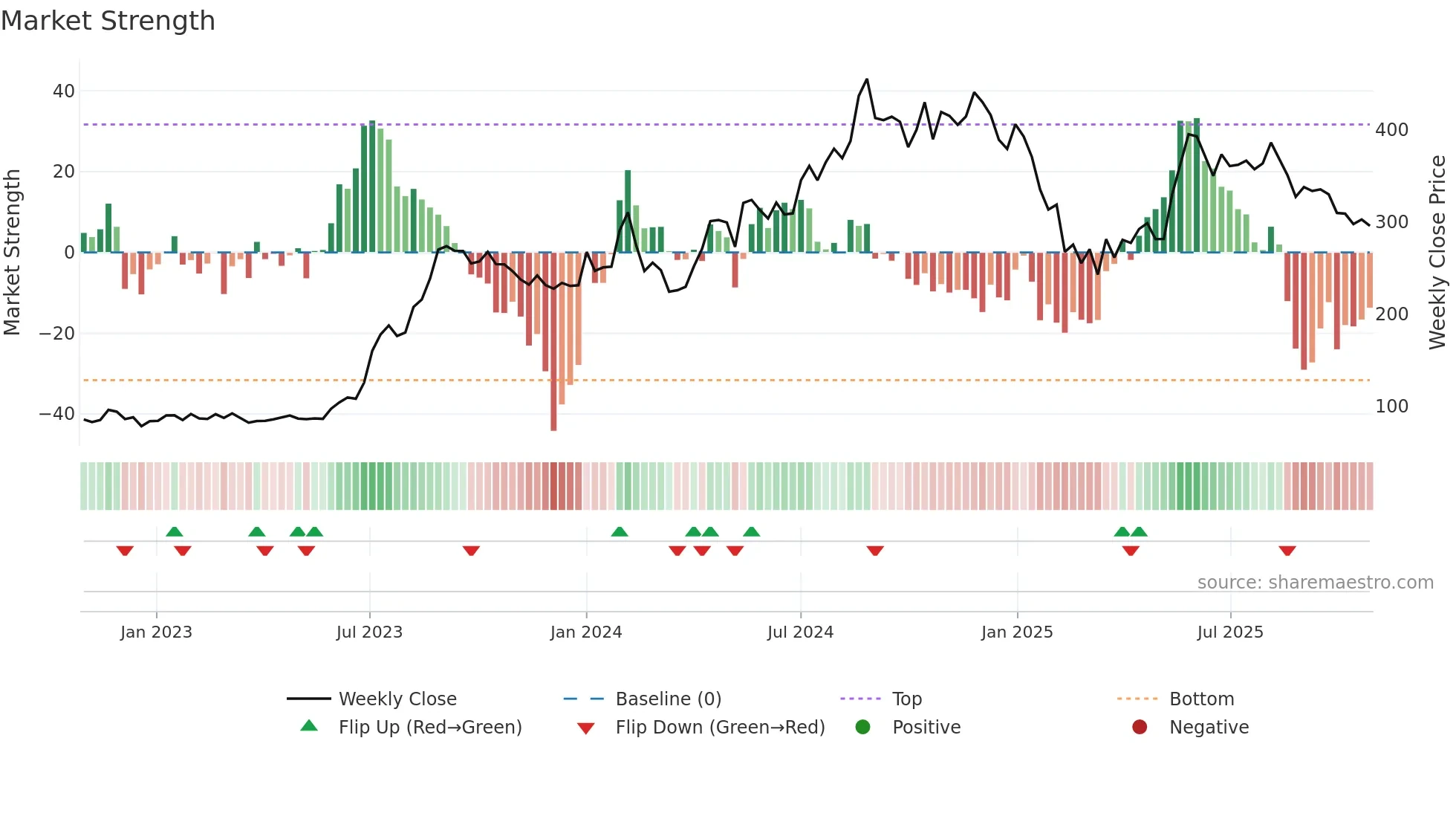GENUSPOWER weekly Market Strength chart