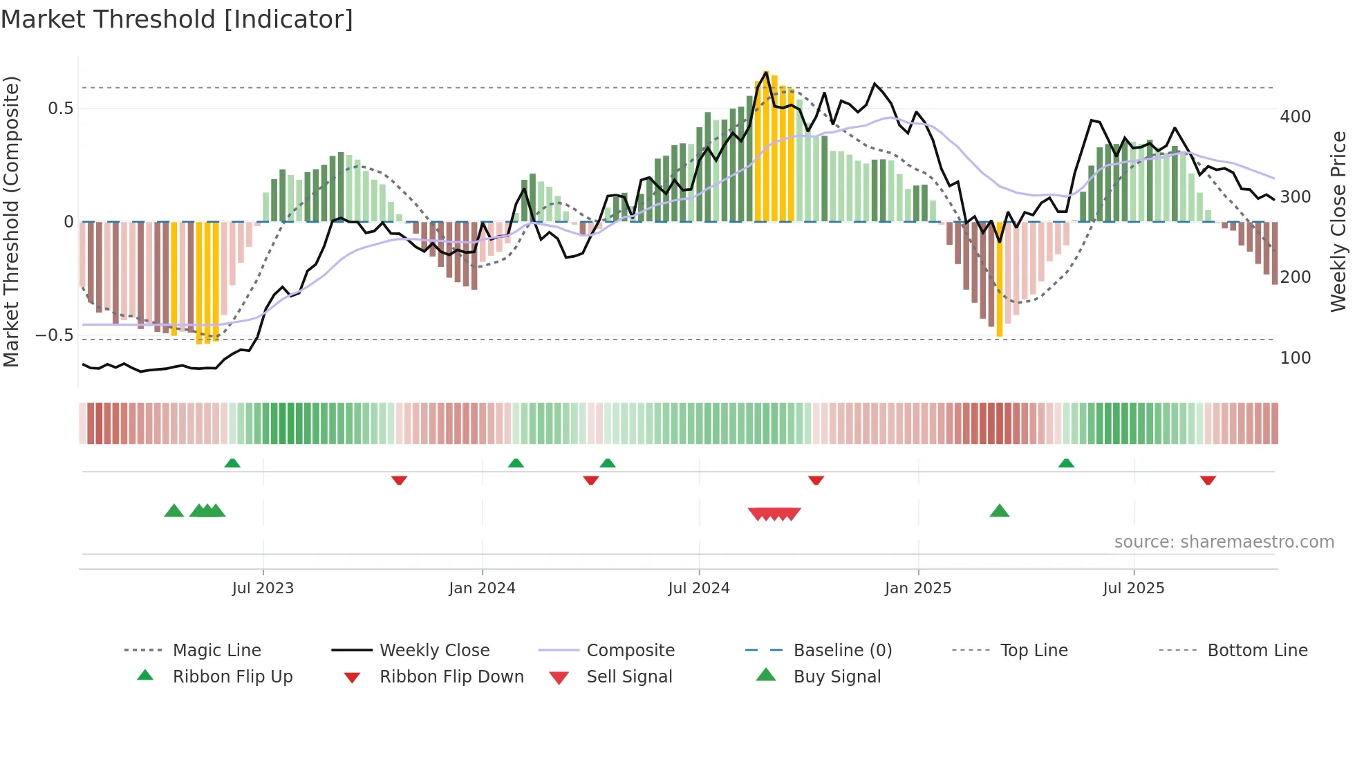 GENUSPOWER weekly Market Threshold chart