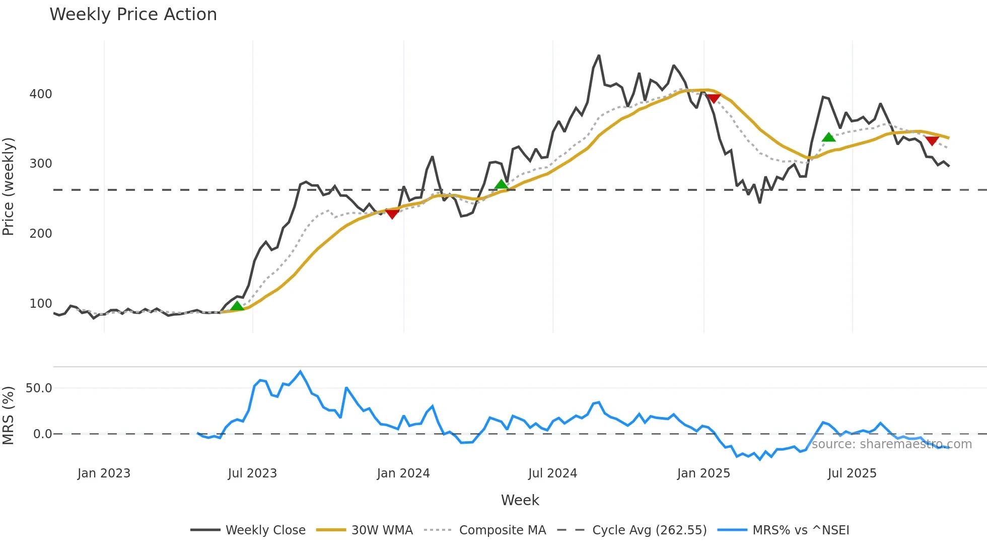 GENUSPOWER weekly Price Action chart, closing 2025-10-27
