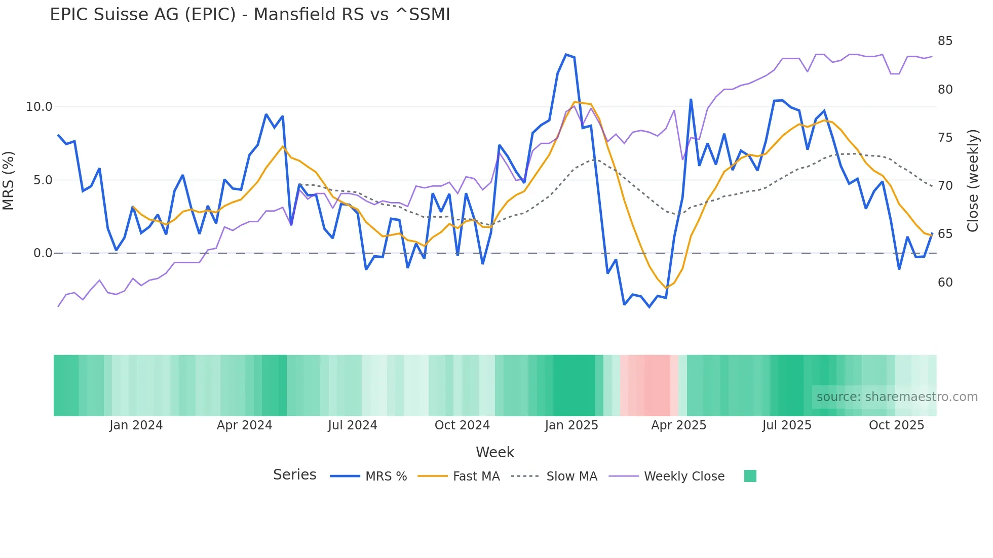 EPIC Mansfield Relative Strength chart