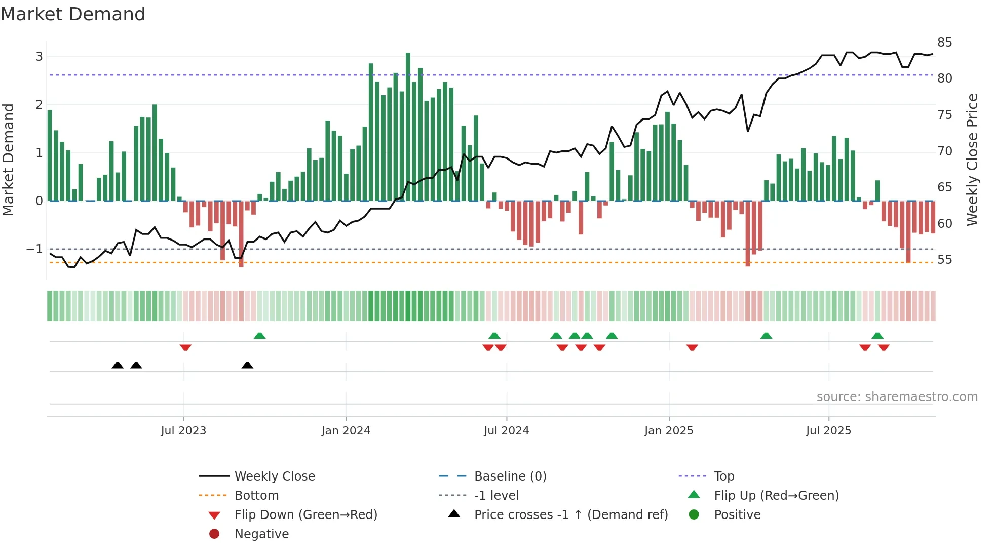 EPIC weekly Market Demand chart