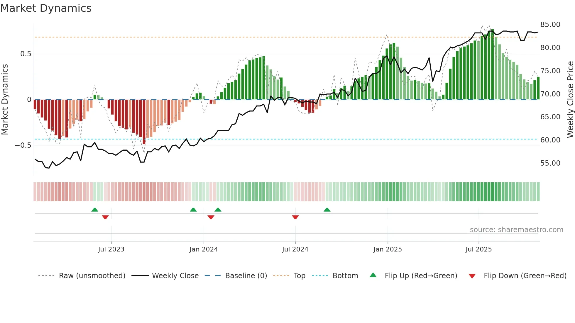 EPIC weekly Market Dynamics chart