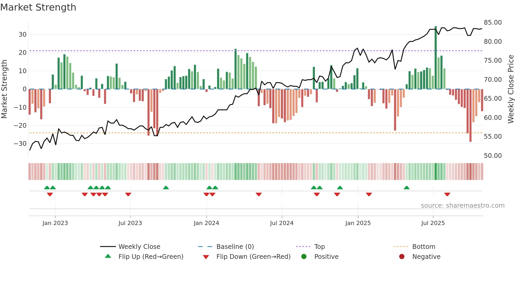 EPIC weekly Market Strength chart