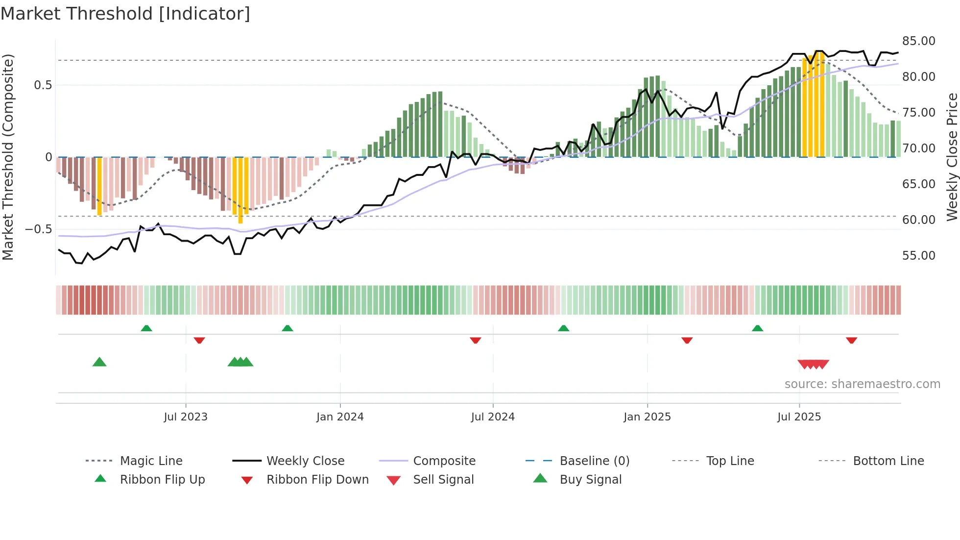 EPIC weekly Market Threshold chart