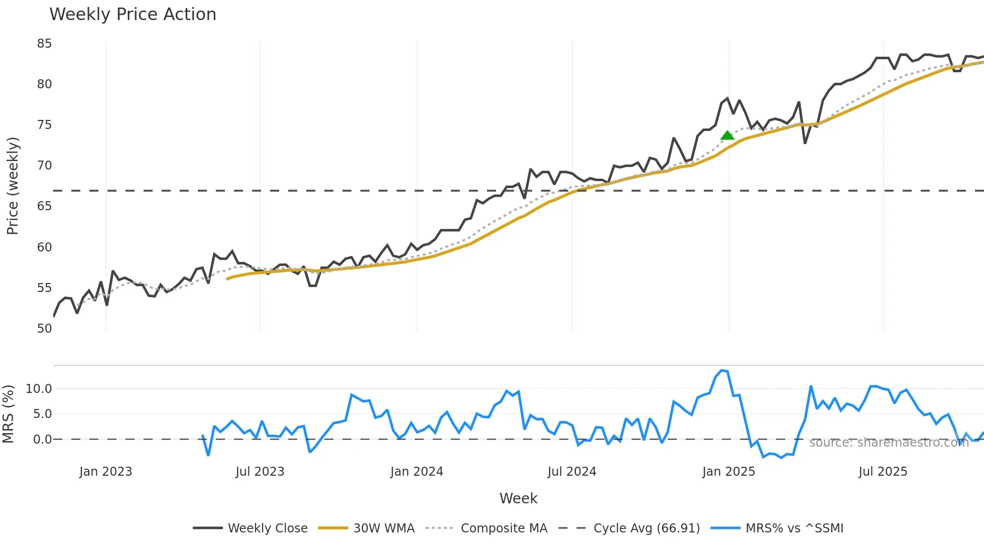 EPIC weekly Price Action chart, closing 2025-10-27