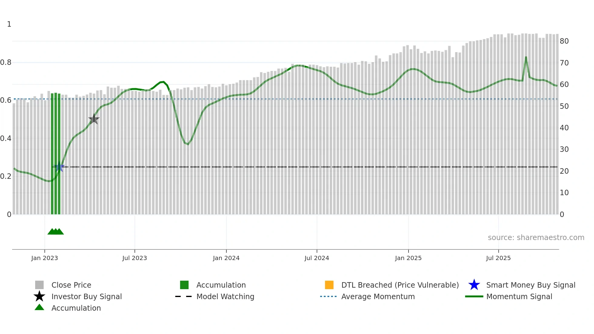 EPIC weekly Smart Money chart