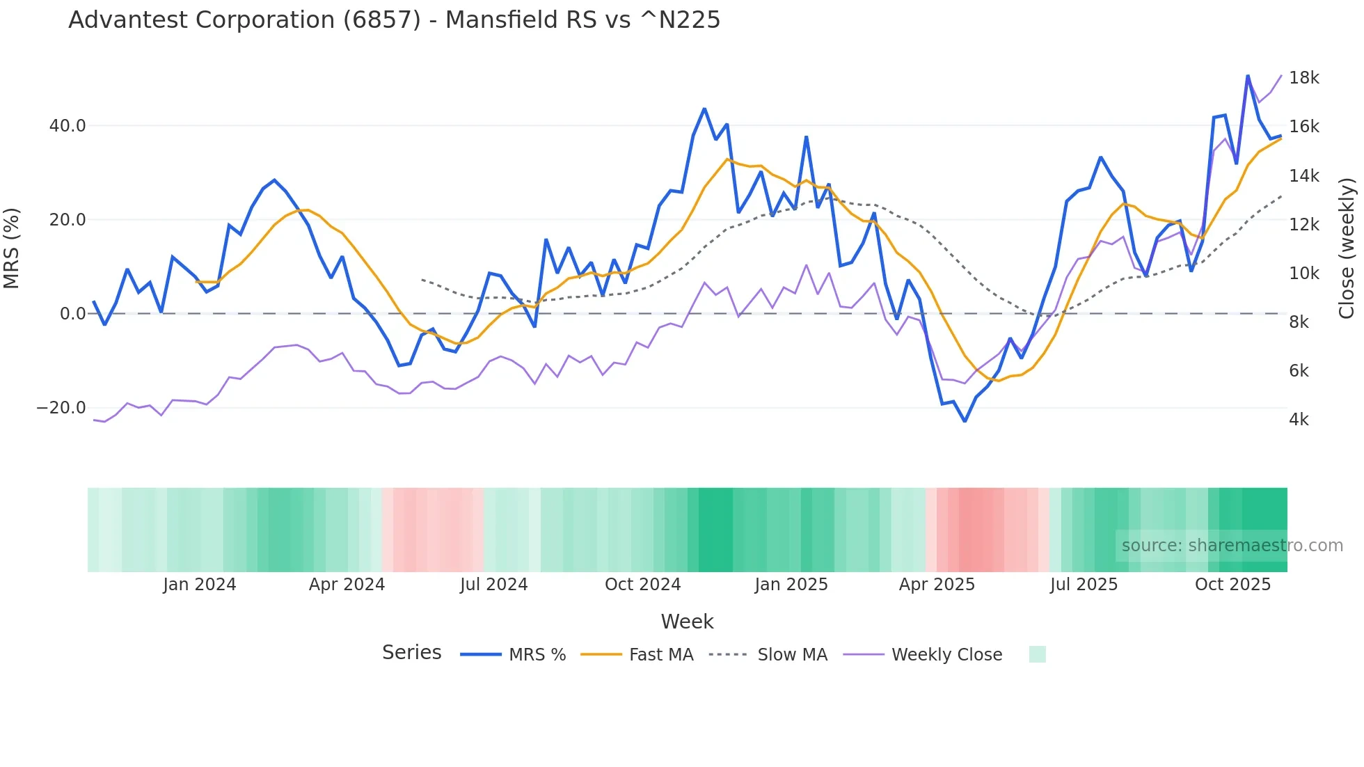 6857 Mansfield Relative Strength chart