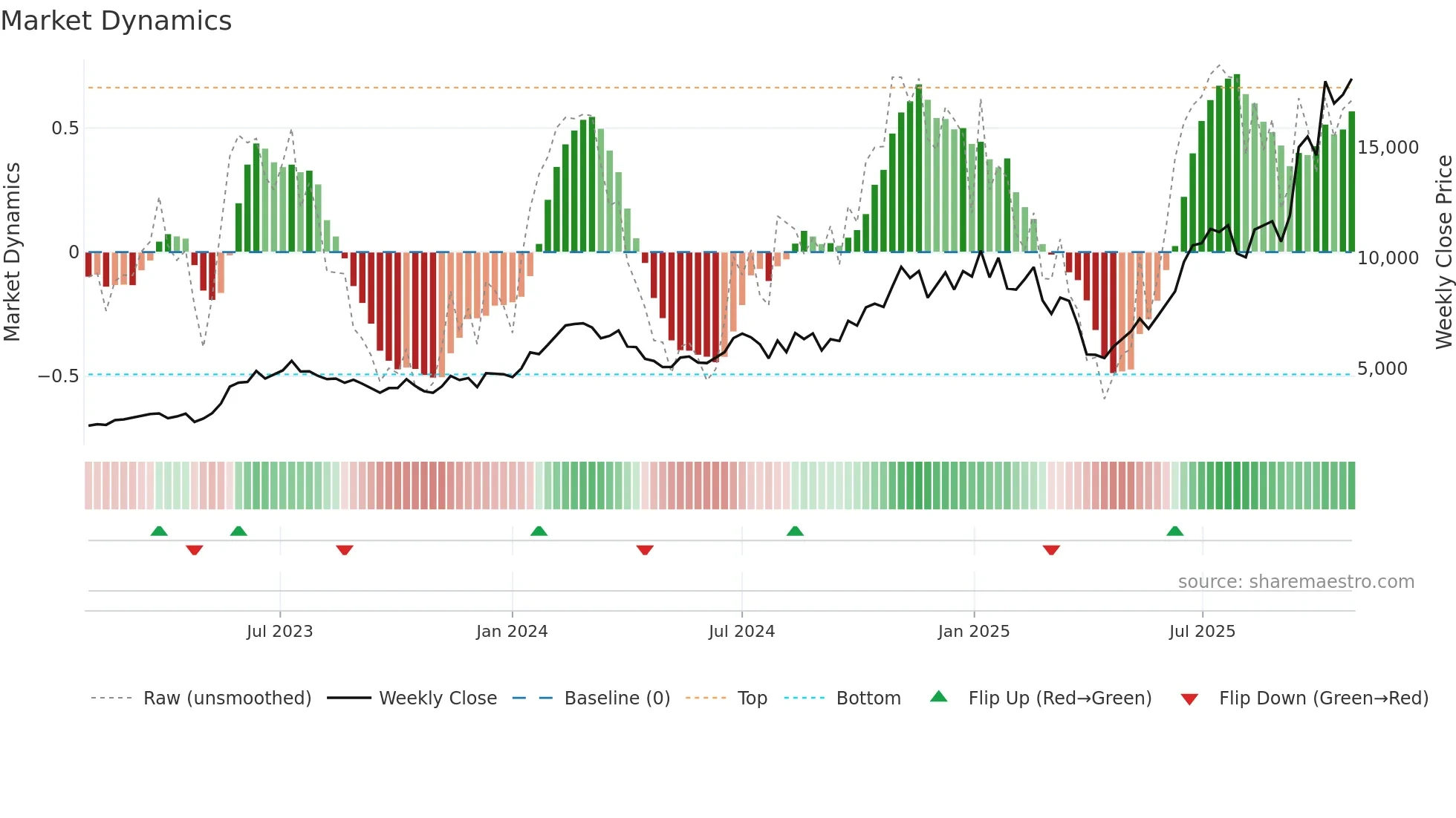 6857 weekly Market Dynamics chart