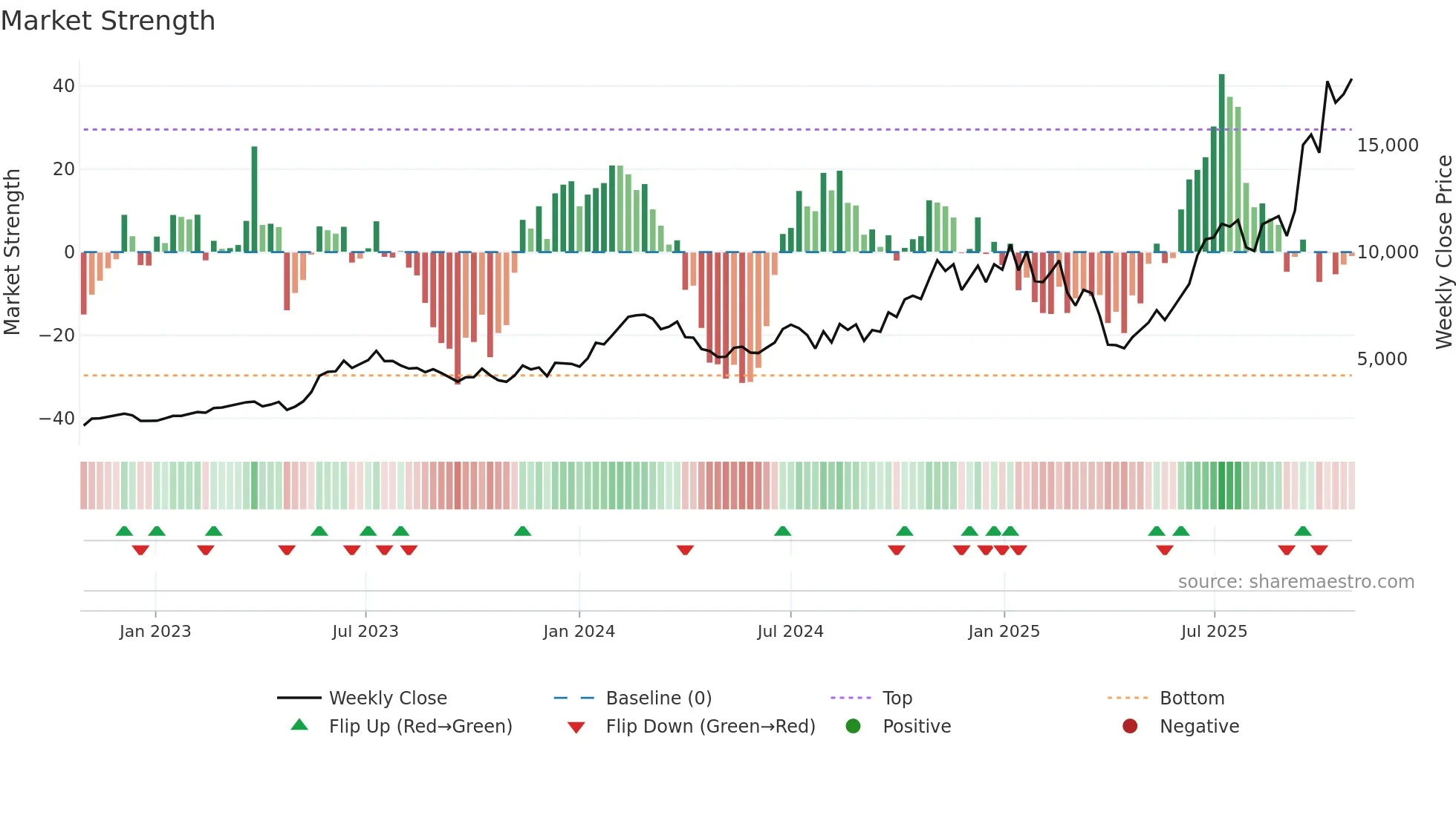 6857 weekly Market Strength chart