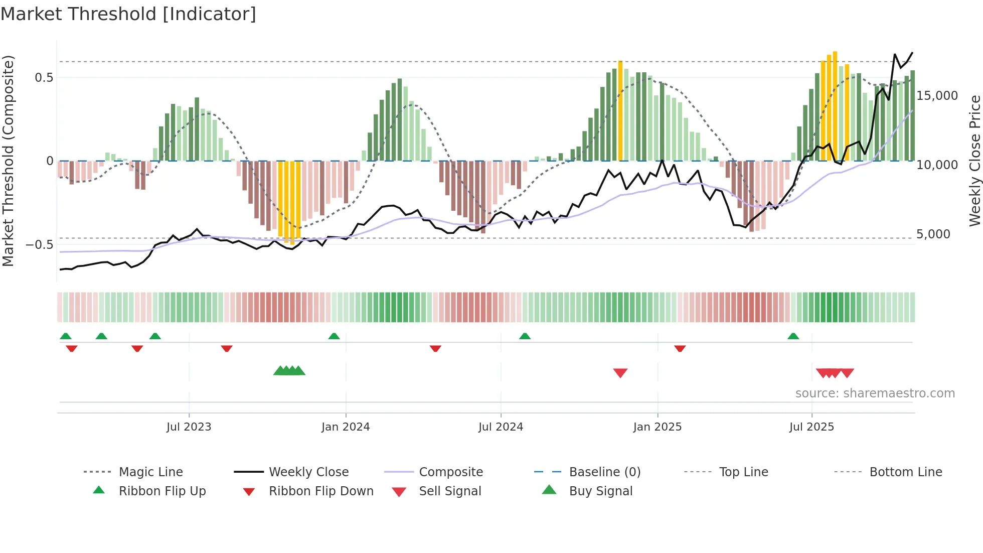 6857 weekly Market Threshold chart