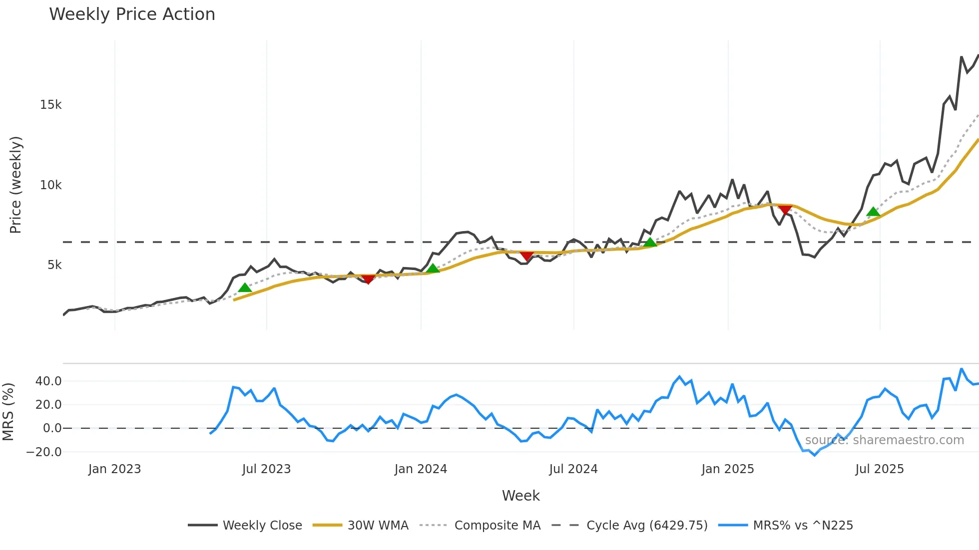 6857 weekly Price Action chart, closing 2025-10-27