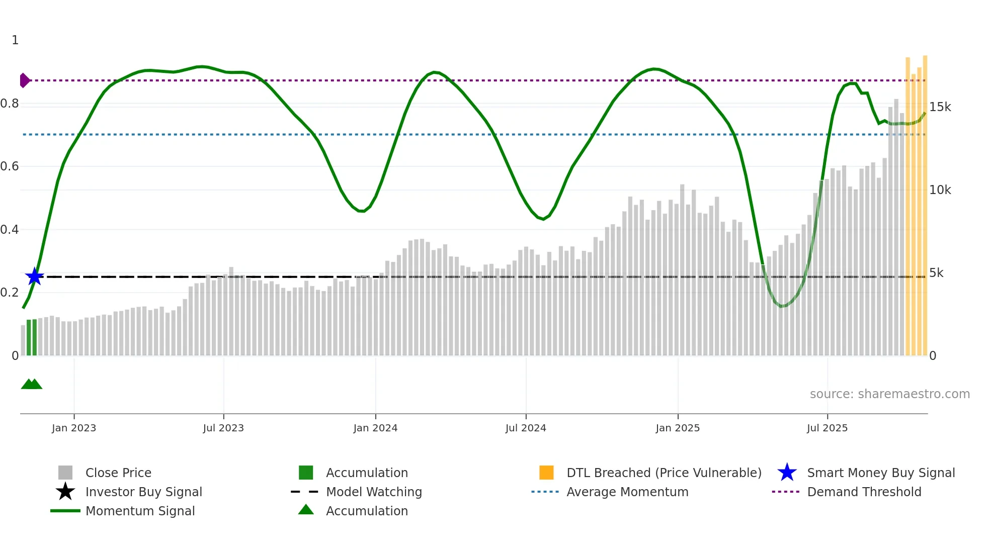 6857 weekly Smart Money chart