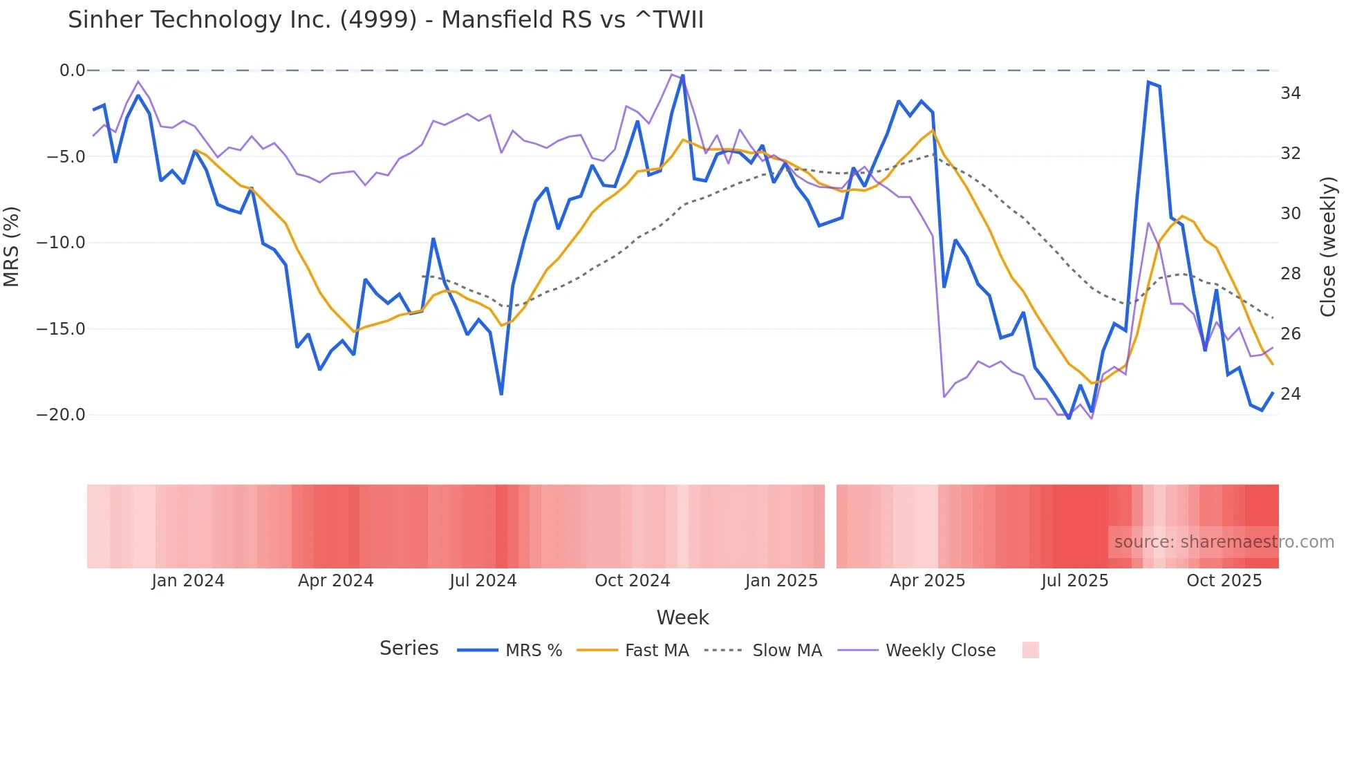 4999 Mansfield Relative Strength chart