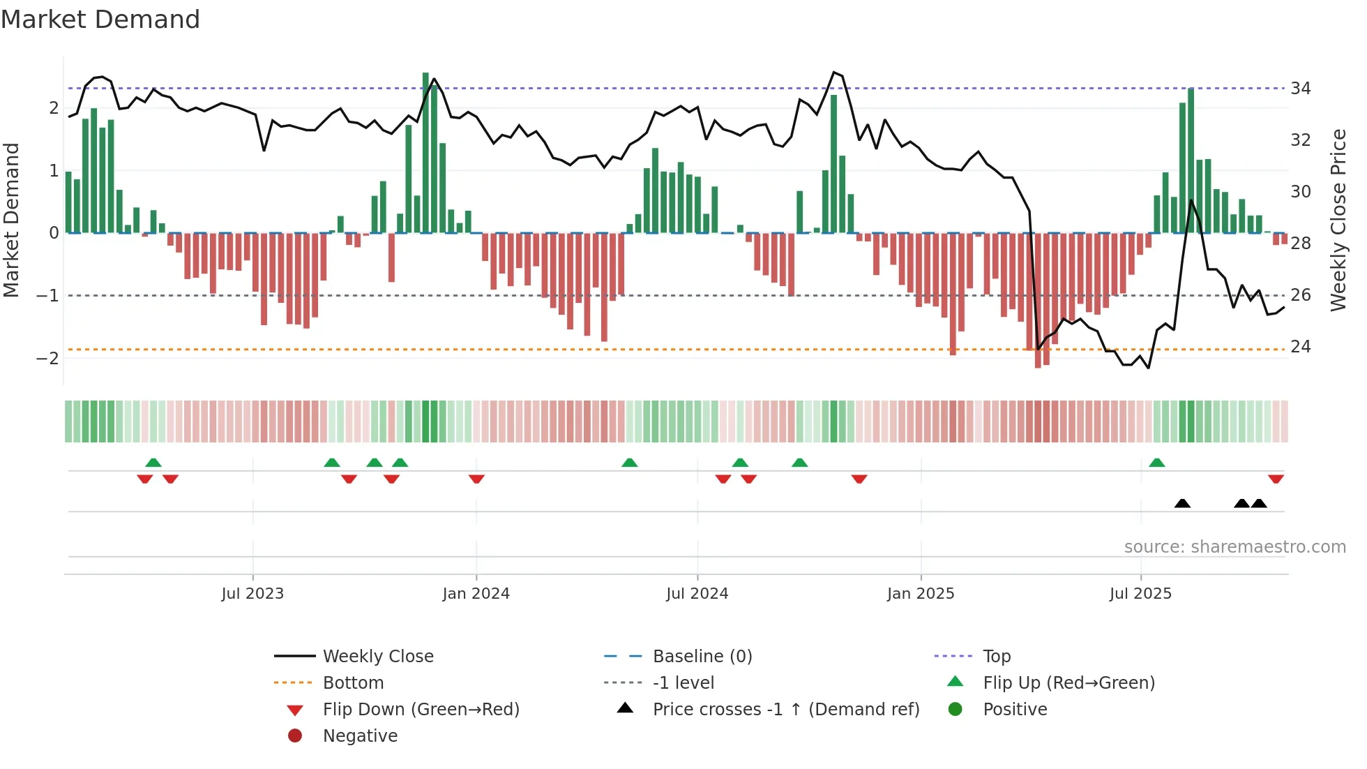 4999 weekly Market Demand chart